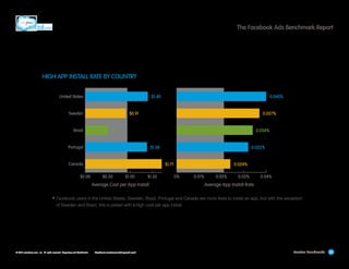 The Facebook Ads Benchmark Report

HIGH APP INSTALL RATE BY COUNTRY
$1.40

United States

Sweden

Brazil

$0.91

0.037%

$0.51

0.034%

Portugal

$1.38

Canada
$0.00

	

0.040%

0.032%

$1.71
$0.50

$1.00

$1.50

$2.00
0%

Average Cost per App Install	

0.024%
0.01%

0.02%

0.03%

0.04%

Average App Install Rate

•	Facebook users in the United States, Sweden, Brazil, Portugal and Canada are more likely to install an app, but with the exception
of Sweden and Brazil, this is paired with a high cost per app install.

© 2013 salesforce.com, inc. All rights reserved. Proprietary and Confidential    http://www.salesforcemarketingcloud.com/

Location Benchmarks

23

 