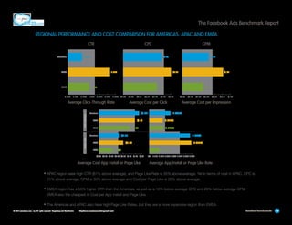 The Facebook Ads Benchmark Report
REGIONAL PERFORMANCE AND COST COMPARISON FOR AMERICAS, APAC AND EMEA
	 CTR	CPC	CPM
Americas

0.18%

$0.24

APAC

0.52%

EMEA

$0.30

0.27%

A P P I N S TA L L

Average Click-Through Rate	

$0.10

$0.15

$0.25

$0.30

$1.18

APAC

$1.03

EMEA

Average Cost App Install or Page Like	

$0.40

$0.60

$0.80

$10.0

$1.20

Average Cost per Impression

0.022%
0.023%
0.067%

$0.80
$0.44

$0.20

0.035%

$0.66

APAC

$0.00

Average Cost per Click	

$0.00 $0.20 $0.04 $0.60 $0.80 $1.00 $1.20 $1.40

	

$0.20

$0.52

$1.32

Americas
PA G E L I K E

$0.05

Americas

EMEA

$1.02

$0.21

0.00% 0.10% 0.20% 0.30% 0.40% 0.50% 0.60% $0.00

	

$0.66

0.069%
0.017%
0% 0.01% 0.02% 0.03% 0.04% 0.05% 0.06% 0.07%

Average App Install or Page Like Rate

•	APAC region sees high CTR (61% above average), and Page Like Rate is 35% above average. Yet in terms of cost in APAC, CPC is
21% above average, CPM is 39% above average and Cost per Page Like is 26% above average.

•	EMEA region has a 55% higher CTR than the Americas, as well as a 15% below-average CPC and 29% below-average CPM.
EMEA also the cheapest in Cost per App Install and Page Like.

•	The Americas and APAC also have high Page Like Rates, but they are a more expensive region than EMEA.
© 2013 salesforce.com, inc. All rights reserved. Proprietary and Confidential    http://www.salesforcemarketingcloud.com/

Location Benchmarks

24

 