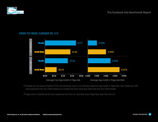 The Facebook Ads Benchmark Report

PA G E L I K E

A P P I N S TA L L

HEAD-TO-HEAD: CANADA VS. U.S.

0.04%

$1.40

United States

$1.26

Canada

0.05%

$0.64

United States
$0.00

	

0.02%

$1.71

Canada

$0.50

$1.00

0.07%
$1.50

$2.00

Average Cost App Install or Page Like	

0.00%

0.02%

0.04%

0.06%

0.08%

Average App Install or Page Like Rate

•	Canada has the second-highest CTR in the Americas, but it is not the best market for app install or Page likes. App Installs are 23%
more expensive than the United States and Canada has 40% lower app install rate than the United States.

•	Page Likes in Canada are 2X more expensive than the U.S. and 30% lower Page likes rates than the U.S.

© 2013 salesforce.com, inc. All rights reserved. Proprietary and Confidential    http://www.salesforcemarketingcloud.com/

Location Benchmarks

26

 