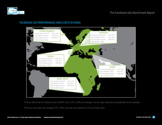 The Facebook Ads Benchmark Report
FACEBOOK AD PERFORMANCE AND COSTS IN EMEA
United Kingdom
Cost per App Install: $1.16

Germany

CTR: 0.33%

App Install Rate: 0.021%

CPC: $0.35

Cost per App Install: $1.00

Cost per Page Like: $1.15

CPM: $0.79

App Install Rate: 0.017%

CPC: $0.29

Cost per Page Like: $1.22

CPM: $0.73

Page Like Rate: 0.031%

CTR: 0.42%

Page Like Rate: 0.025%

France
Cost per App Install: $0.75

CTR: 0.17%

App Install Rate: 0.021%

CPC: $0.11

Cost per Page Like: $0.19

CPM: $0.34

Page Like Rate: 0.009%

Turkey
Cost per App Install: $0.45

CTR: 0.28%

App Install Rate: 0.030%

CPC: $0.07

Cost Per Page Like: $0.20

CPM: $0.18

Page Like Rate: 0.030%

South Africa
Cost per App Install: $2.46

CTR: 0.33%

App Install Rate: 0.022%

CPC: $0.39

Cost Per Page Like: $0.55

CPM: $0.86

Page Like Rate: 0.033%

•	South Africa has the highest costs in EMEA, as its CPC, CPM and Average Cost per App Install are all significantly above average.
•	France has lower-than-average CPC, CPM, Cost per App Install and Cost per Page Likes.

© 2013 salesforce.com, inc. All rights reserved. Proprietary and Confidential    http://www.salesforcemarketingcloud.com/

Location Benchmarks

28

 