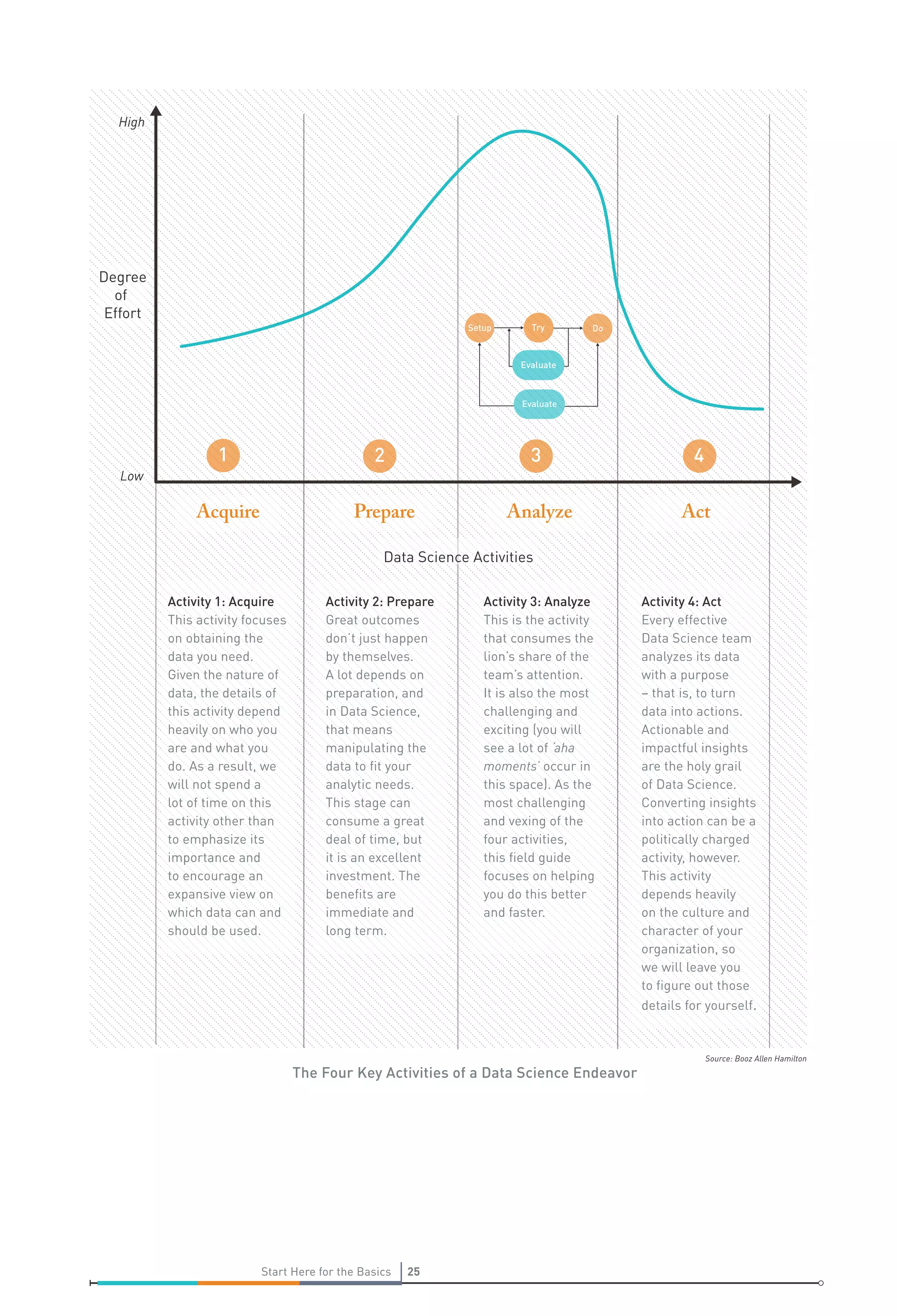 High

Degree
of
Effort

Setup

Try

Do

Evaluate

Evaluate

1

2

3

4

Acquire

Prepare

Analyze

Act

Low

Data Science Activities
Activity 1: Acquire
This activity focuses
on obtaining the
data you need.
Given the nature of
data, the details of
this activity depend
heavily on who you
are and what you
do. As a result, we
will not spend a
lot of time on this
activity other than
to emphasize its
importance and
to encourage an
expansive view on
which data can and
should be used.

Activity 2: Prepare
Great outcomes
don’t just happen
by themselves.
A lot depends on
preparation, and
in Data Science,
that means
manipulating the
data to ﬁt your
analytic needs.
This stage can
consume a great
deal of time, but
it is an excellent
investment. The
beneﬁts are
immediate and
long term.

Activity 3: Analyze
This is the activity
that consumes the
lion’s share of the
team’s attention.
It is also the most
challenging and
exciting (you will
see a lot of ‘aha
moments’ occur in
this space). As the
most challenging
and vexing of the
four activities,
this ﬁeld guide
focuses on helping
you do this better
and faster.

The Four Key Activities of a Data Science Endeavor

Start Here for the Basics

25

Activity 4: Act
Every effective
Data Science team
analyzes its data
with a purpose
– that is, to turn
data into actions.
Actionable and
impactful insights
are the holy grail
of Data Science.
Converting insights
into action can be a
politically charged
activity, however.
This activity
depends heavily
on the culture and
character of your
organization, so
we will leave you
to ﬁgure out those
details for yourself.

Source: Booz Allen Hamilton

 