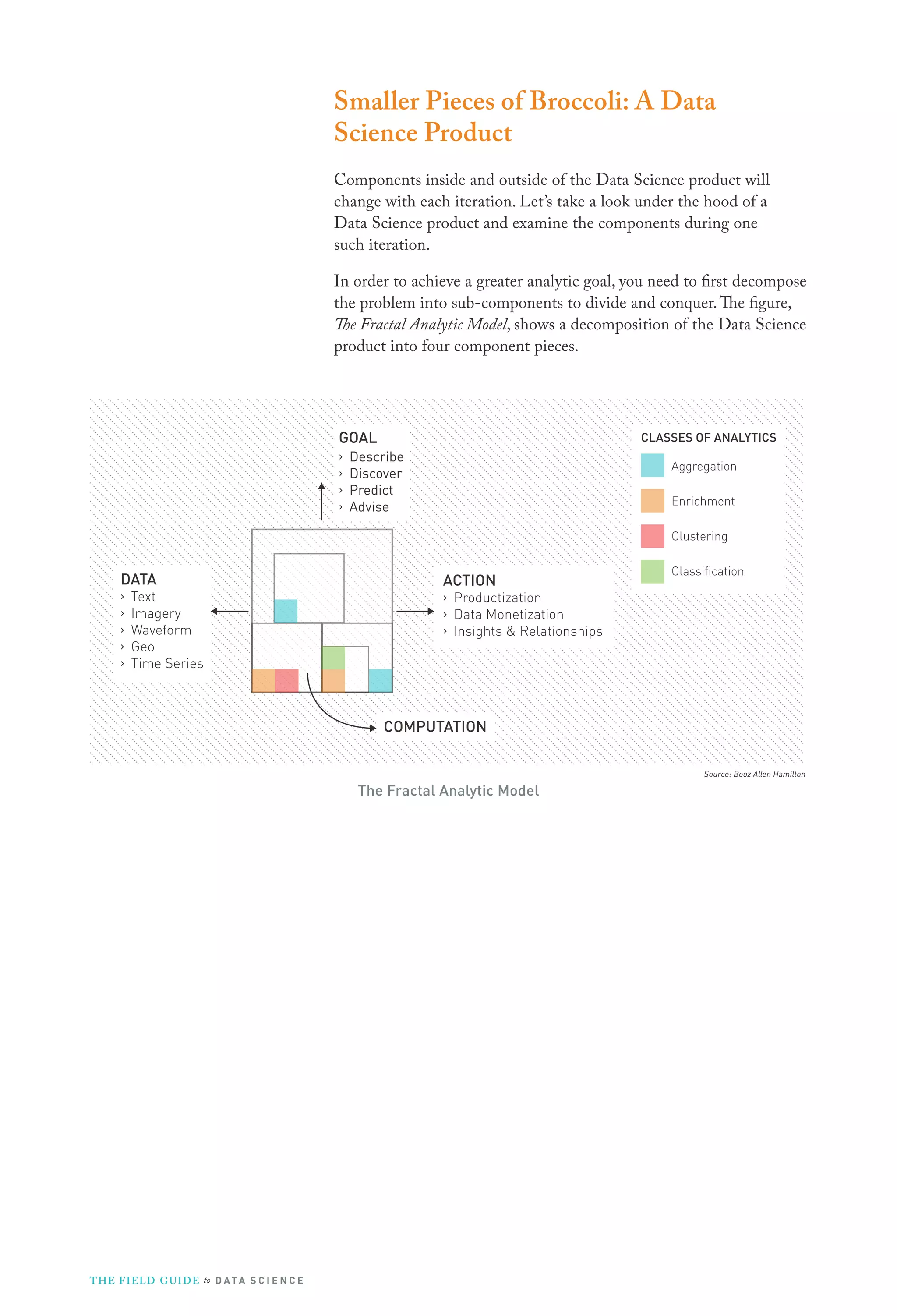 Smaller Pieces of Broccoli: A Data
Science Product
Components inside and outside of the Data Science product will
change with each iteration. Let’s take a look under the hood of a
Data Science product and examine the components during one
such iteration.
In order to achieve a greater analytic goal, you need to first decompose
the problem into sub-components to divide and conquer. The figure,
The Fractal Analytic Model, shows a decomposition of the Data Science
product into four component pieces.

GOAL
›
›
›
›

CLASSES OF ANALYTICS

Describe
Discover
Predict
Advise

Aggregation
Enrichment
Clustering

DATA
›
›
›
›
›

Text
Imagery
Waveform
Geo
Time Series

ACTION

Classification

› Productization
› Data Monetization
› Insights & Relationships

COMPUTATION
Source: Booz Allen Hamilton

The Fractal Analytic Model

T H E F I ELD G U I D E to D A T A S C I E N C E

 