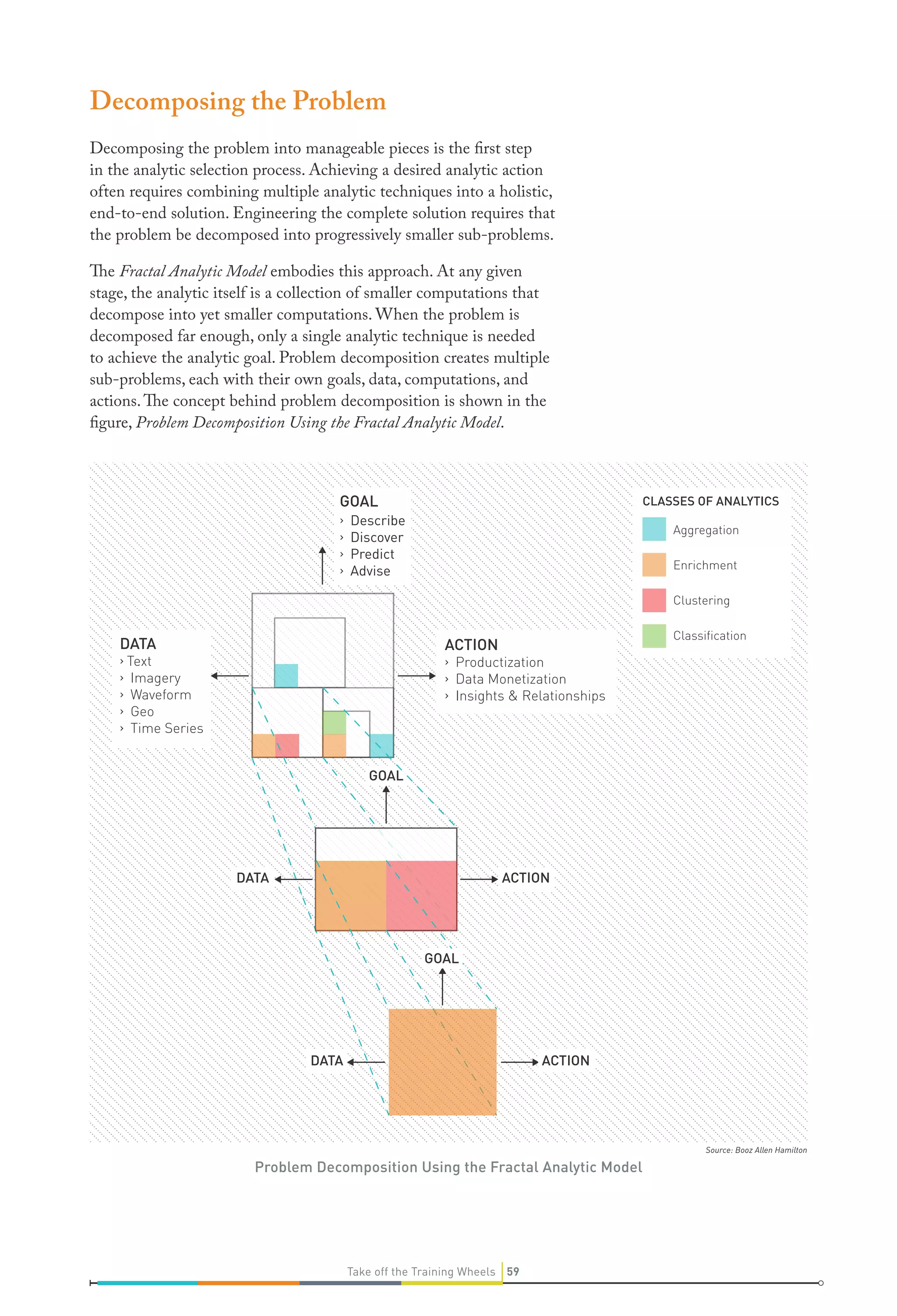 Decomposing the Problem
Decomposing the problem into manageable pieces is the first step
in the analytic selection process. Achieving a desired analytic action
often requires combining multiple analytic techniques into a holistic,
end-to-end solution. Engineering the complete solution requires that
the problem be decomposed into progressively smaller sub-problems.
The Fractal Analytic Model embodies this approach. At any given
stage, the analytic itself is a collection of smaller computations that
decompose into yet smaller computations. When the problem is
decomposed far enough, only a single analytic technique is needed
to achieve the analytic goal. Problem decomposition creates multiple
sub-problems, each with their own goals, data, computations, and
actions. The concept behind problem decomposition is shown in the
figure, Problem Decomposition Using the Fractal Analytic Model.

GOAL
›
›
›
›

CLASSES OF ANALYTICS

Describe
Discover
Predict
Advise

Aggregation
Enrichment
Clustering

DATA

Classification

ACTION

› Text
› Imagery
› Waveform
› Geo
› Time Series

› Productization
› Data Monetization
› Insights & Relationships

GOAL

DATA

ACTION

GOAL

DATA

ACTION

Source: Booz Allen Hamilton

Problem Decomposition Using the Fractal Analytic Model

Take off the Training Wheels 59

 