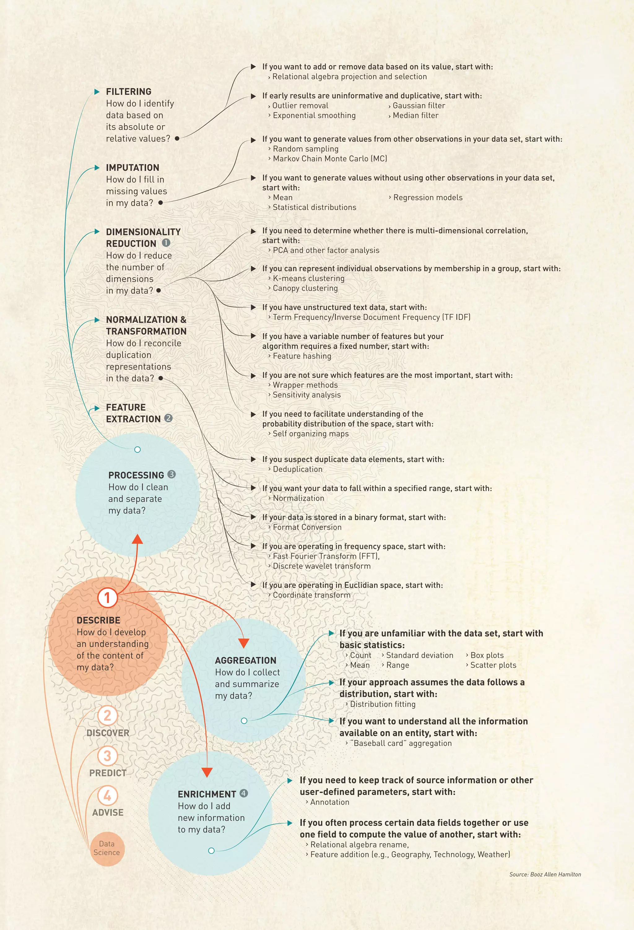 If you want to add or remove data based on its value, start with:
› Relational algebra projection and selection

FILTERING
How do I identify
data based on
its absolute or
relative values?

If early results are uninformative and duplicative, start with:
› Outlier removal
› Gaussian ﬁlter
› Exponential smoothing
› Median ﬁlter
If you want to generate values from other observations in your data set, start with:
› Random sampling
› Markov Chain Monte Carlo (MC)

IMPUTATION
How do I ﬁll in
missing values
in my data?

If you want to generate values without using other observations in your data set,
start with:
› Mean
› Regression models
› Statistical distributions
If you need to determine whether there is multi-dimensional correlation,
start with:
› PCA and other factor analysis

DIMENSIONALITY
REDUCTION
How do I reduce
the number of
dimensions
in my data?

If you can represent individual observations by membership in a group, start with:
› K-means clustering
› Canopy clustering
If you have unstructured text data, start with:
› Term Frequency/Inverse Document Frequency (TF IDF)

NORMALIZATION &
TRANSFORMATION
How do I reconcile
duplication
representations
in the data?

If you have a variable number of features but your
algorithm requires a ﬁxed number, start with:
› Feature hashing
If you are not sure which features are the most important, start with:
› Wrapper methods
› Sensitivity analysis

FEATURE
EXTRACTION

If you need to facilitate understanding of the
probability distribution of the space, start with:
› Self organizing maps
If you suspect duplicate data elements, start with:
› Deduplication

PROCESSING
How do I clean
and separate
my data?

If you want your data to fall within a speciﬁed range, start with:
› Normalization
If your data is stored in a binary format, start with:
› Format Conversion
If you are operating in frequency space, start with:
› Fast Fourier Transform (FFT),
› Discrete wavelet transform
If you are operating in Euclidian space, start with:
› Coordinate transform

1
DESCRIBE
How do I develop
an understanding
of the content of
my data?

If you are unfamiliar with the data set, start with
basic statistics:
AGGREGATION
How do I collect
and summarize
my data?

2
3

Data
Science

› Box plots
› Scatter plots

If your approach assumes the data follows a
distribution, start with:
› Distribution ﬁtting

› “Baseball card” aggregation

PREDICT

4

› Standard deviation
› Range

If you want to understand all the information
available on an entity, start with:

DISCOVER

ADVISE

› Count
› Mean

ENRICHMENT
How do I add
new information
to my data?

If you need to keep track of source information or other
user-deﬁned parameters, start with:
› Annotation

If you often process certain data ﬁelds together or use
one ﬁeld to compute the value of another, start with:
› Relational algebra rename,
› Feature addition (e.g., Geography, Technology, Weather)

Source: Booz Allen Hamilton

 