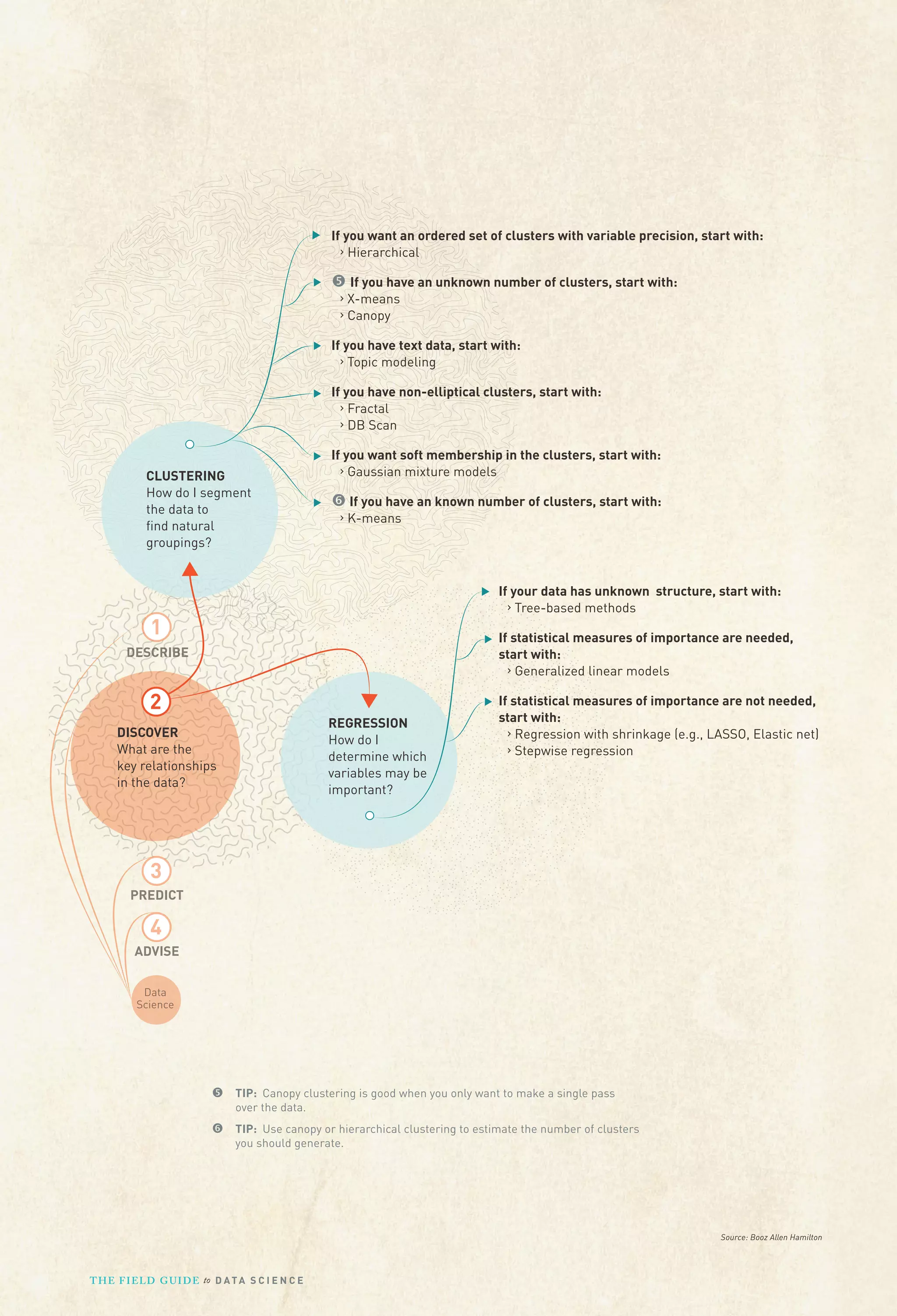 If you want an ordered set of clusters with variable precision, start with:
› Hierarchical
If you have an unknown number of clusters, start with:
› X-means
› Canopy
If you have text data, start with:
› Topic modeling
If you have non-elliptical clusters, start with:
› Fractal
› DB Scan

CLUSTERING
How do I segment
the data to
ﬁnd natural
groupings?

If you want soft membership in the clusters, start with:
› Gaussian mixture models
If you have an known number of clusters, start with:
› K-means

If your data has unknown structure, start with:
› Tree-based methods

1

If statistical measures of importance are needed,
start with:
› Generalized linear models

DESCRIBE

2

REGRESSION
How do I
determine which
variables may be
important?

DISCOVER
What are the
key relationships
in the data?

If statistical measures of importance are not needed,
start with:
› Regression with shrinkage (e.g., LASSO, Elastic net)
› Stepwise regression

3
PREDICT

4
ADVISE
Data
Science

TIP: Canopy clustering is good when you only want to make a single pass
over the data.
TIP: Use canopy or hierarchical clustering to estimate the number of clusters
you should generate.

Source: Booz Allen Hamilton

T H E F I ELD G U I D E to D A T A S C I E N C E

 