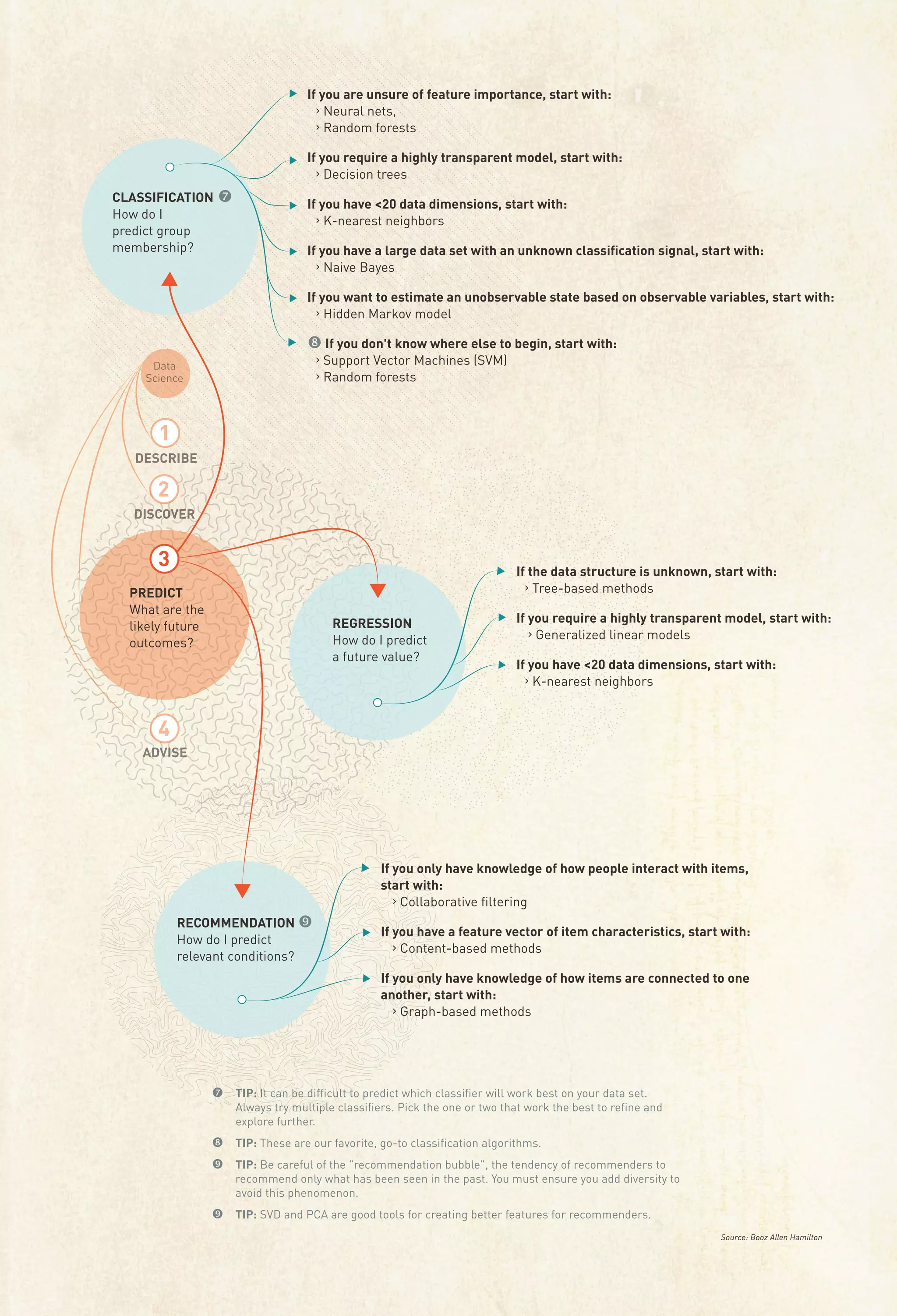 If you are unsure of feature importance, start with:
› Neural nets,
› Random forests
If you require a highly transparent model, start with:
› Decision trees
CLASSIFICATION
How do I
predict group
membership?

If you have <20 data dimensions, start with:
› K-nearest neighbors
If you have a large data set with an unknown classiﬁcation signal, start with:
› Naive Bayes
If you want to estimate an unobservable state based on observable variables, start with:
› Hidden Markov model
If you don't know where else to begin, start with:
› Support Vector Machines (SVM)
› Random forests

Data
Science

1
DESCRIBE

2
DISCOVER

3

If the data structure is unknown, start with:
› Tree-based methods

PREDICT
What are the
likely future
outcomes?

REGRESSION
How do I predict
a future value?

If you require a highly transparent model, start with:
› Generalized linear models
If you have <20 data dimensions, start with:
› K-nearest neighbors

4
ADVISE

If you only have knowledge of how people interact with items,
start with:
› Collaborative ﬁltering
RECOMMENDATION
How do I predict
relevant conditions?

If you have a feature vector of item characteristics, start with:
› Content-based methods
If you only have knowledge of how items are connected to one
another, start with:
› Graph-based methods

TIP: It can be difﬁcult to predict which classiﬁer will work best on your data set.
Always try multiple classiﬁers. Pick the one or two that work the best to reﬁne and
explore further.
TIP: These are our favorite, go-to classiﬁcation algorithms.
TIP: Be careful of the "recommendation bubble", the tendency of recommenders to
recommend only what has been seen in the past. You must ensure you add diversity to
avoid this phenomenon.
TIP: SVD and PCA are good tools for creating better features for recommenders.
Source: Booz Allen Hamilton

 