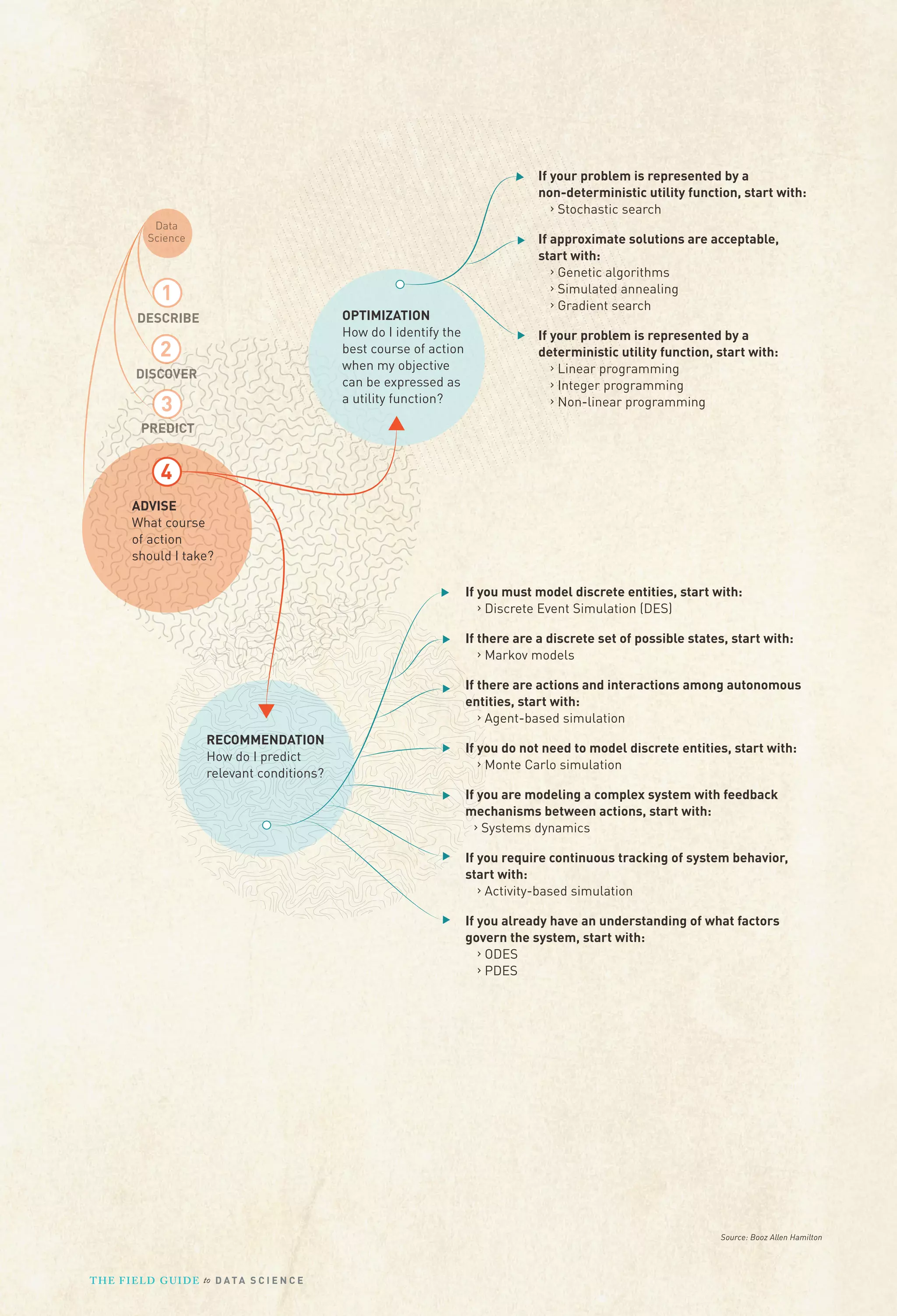 If your problem is represented by a
non-deterministic utility function, start with:
› Stochastic search
Data
Science

1
OPTIMIZATION
How do I identify the
best course of action
when my objective
can be expressed as
a utility function?

DESCRIBE

2
DISCOVER

3

If approximate solutions are acceptable,
start with:
› Genetic algorithms
› Simulated annealing
› Gradient search
If your problem is represented by a
deterministic utility function, start with:
› Linear programming
› Integer programming
› Non-linear programming

PREDICT

4
ADVISE
What course
of action
should I take?
If you must model discrete entities, start with:
› Discrete Event Simulation (DES)
If there are a discrete set of possible states, start with:
› Markov models
If there are actions and interactions among autonomous
entities, start with:
› Agent-based simulation
RECOMMENDATION
How do I predict
relevant conditions?

If you do not need to model discrete entities, start with:
› Monte Carlo simulation
If you are modeling a complex system with feedback
mechanisms between actions, start with:
› Systems dynamics
If you require continuous tracking of system behavior,
start with:
› Activity-based simulation
If you already have an understanding of what factors
govern the system, start with:
› ODES
› PDES

Source: Booz Allen Hamilton

T H E F I ELD G U I D E to D A T A S C I E N C E

 