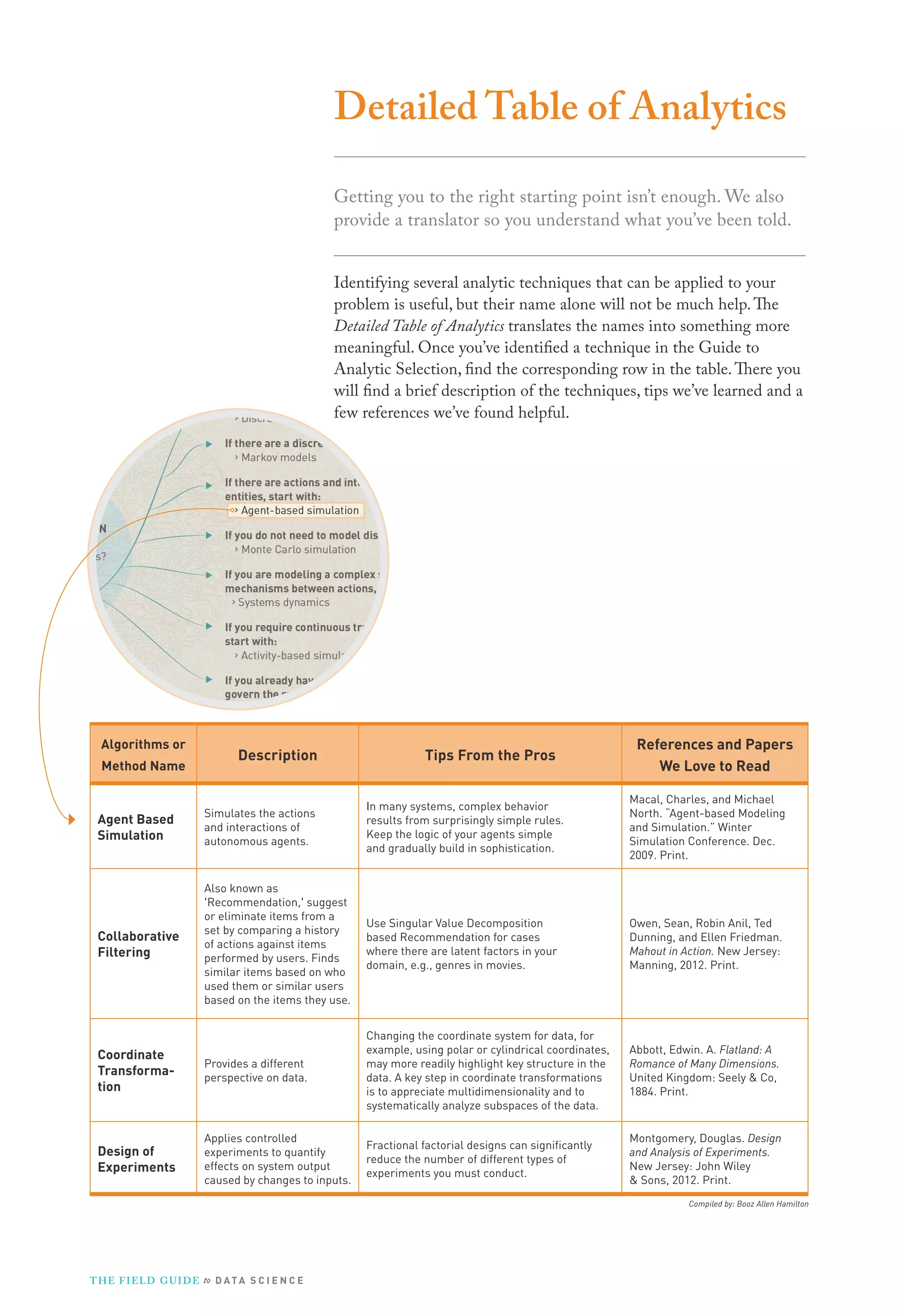Detailed Table of Analytics
Getting you to the right starting point isn’t enough. We also
provide a translator so you understand what you’ve been told.
Identifying several analytic techniques that can be applied to your
problem is useful, but their name alone will not be much help. The
Detailed Table of Analytics translates the names into something more
meaningful. Once you’ve identified a technique in the Guide to
Analytic Selection, find the corresponding row in the table. There you
will find a brief description of the techniques, tips we’ve learned and a
few references we’ve found helpful.

Algorithms or
Method Name

Description

Tips From the Pros

References and Papers
We Love to Read

Agent Based
Simulation

Simulates the actions
and interactions of
autonomous agents.

In many systems, complex behavior
results from surprisingly simple rules.
Keep the logic of your agents simple
and gradually build in sophistication.

Macal, Charles, and Michael
North. “Agent-based Modeling
and Simulation.” Winter
Simulation Conference. Dec.
2009. Print.

Collaborative
Filtering

Also known as
'Recommendation,' suggest
or eliminate items from a
set by comparing a history
of actions against items
performed by users. Finds
similar items based on who
used them or similar users
based on the items they use.

Use Singular Value Decomposition
based Recommendation for cases
where there are latent factors in your
domain, e.g., genres in movies.

Owen, Sean, Robin Anil, Ted
Dunning, and Ellen Friedman.
Mahout in Action. New Jersey:
Manning, 2012. Print.

Coordinate
Transformation

Provides a different
perspective on data.

Changing the coordinate system for data, for
example, using polar or cylindrical coordinates,
may more readily highlight key structure in the
data. A key step in coordinate transformations
is to appreciate multidimensionality and to
systematically analyze subspaces of the data.

Abbott, Edwin. A. Flatland: A
Romance of Many Dimensions.
United Kingdom: Seely & Co,
1884. Print.

Design of
Experiments

Applies controlled
experiments to quantify
effects on system output
caused by changes to inputs.

Fractional factorial designs can signiﬁcantly
reduce the number of different types of
experiments you must conduct.

Montgomery, Douglas. Design
and Analysis of Experiments.
New Jersey: John Wiley
& Sons, 2012. Print.
Compiled by: Booz Allen Hamilton

T H E F I ELD G U I D E to D A T A S C I E N C E

 