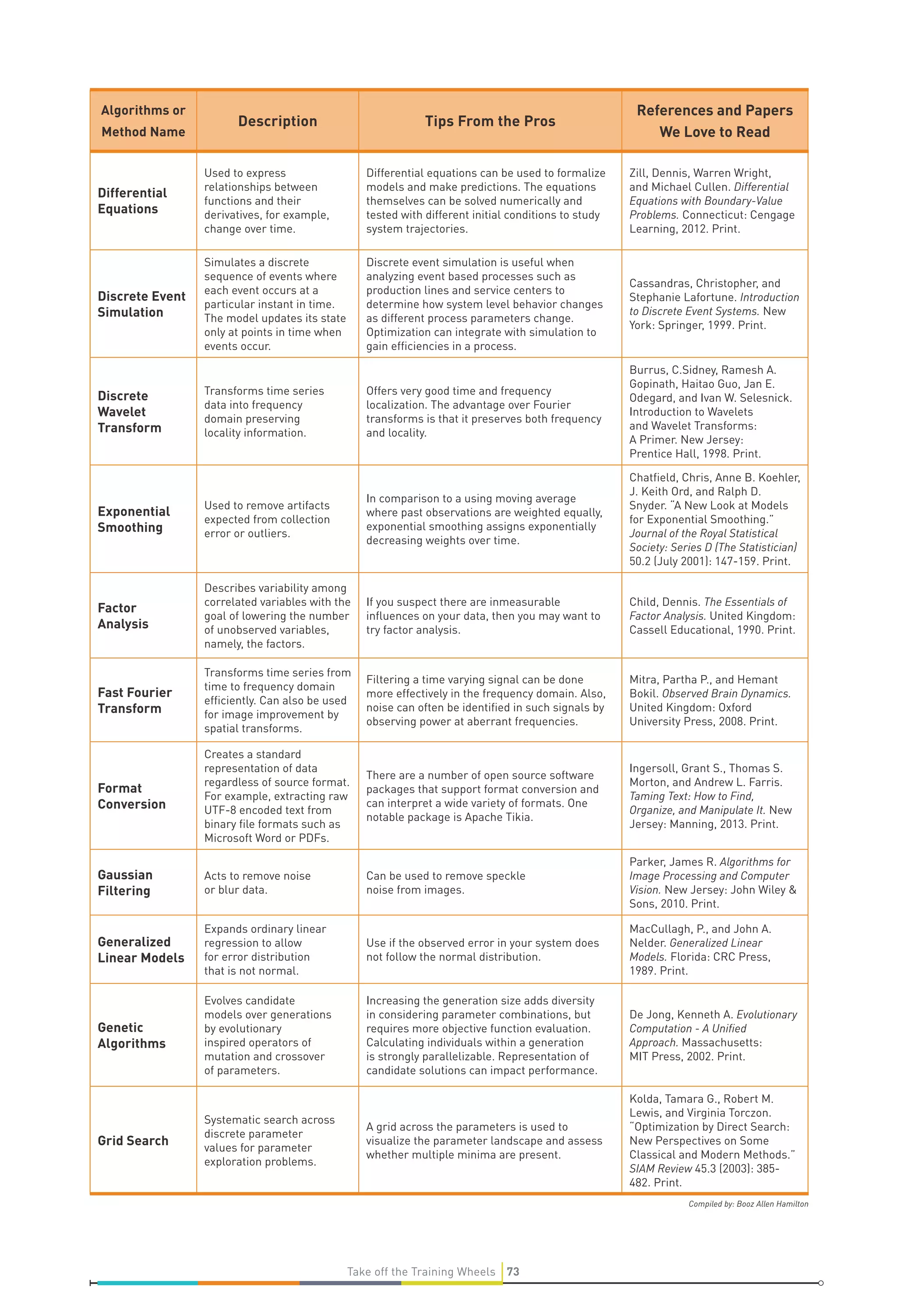 Algorithms or
Method Name

Description

Tips From the Pros

References and Papers
We Love to Read

Differential
Equations

Used to express
relationships between
functions and their
derivatives, for example,
change over time.

Differential equations can be used to formalize
models and make predictions. The equations
themselves can be solved numerically and
tested with different initial conditions to study
system trajectories.

Zill, Dennis, Warren Wright,
and Michael Cullen. Differential
Equations with Boundary-Value
Problems. Connecticut: Cengage
Learning, 2012. Print.

Discrete Event
Simulation

Simulates a discrete
sequence of events where
each event occurs at a
particular instant in time.
The model updates its state
only at points in time when
events occur.

Discrete event simulation is useful when
analyzing event based processes such as
production lines and service centers to
determine how system level behavior changes
as different process parameters change.
Optimization can integrate with simulation to
gain efﬁciencies in a process.

Cassandras, Christopher, and
Stephanie Lafortune. Introduction
to Discrete Event Systems. New
York: Springer, 1999. Print.

Discrete
Wavelet
Transform

Transforms time series
data into frequency
domain preserving
locality information.

Offers very good time and frequency
localization. The advantage over Fourier
transforms is that it preserves both frequency
and locality.

Burrus, C.Sidney, Ramesh A.
Gopinath, Haitao Guo, Jan E.
Odegard, and Ivan W. Selesnick.
Introduction to Wavelets
and Wavelet Transforms:
A Primer. New Jersey:
Prentice Hall, 1998. Print.

Exponential
Smoothing

Used to remove artifacts
expected from collection
error or outliers.

In comparison to a using moving average
where past observations are weighted equally,
exponential smoothing assigns exponentially
decreasing weights over time.

Chatﬁeld, Chris, Anne B. Koehler,
J. Keith Ord, and Ralph D.
Snyder. “A New Look at Models
for Exponential Smoothing.”
Journal of the Royal Statistical
Society: Series D (The Statistician)
50.2 (July 2001): 147-159. Print.

Factor
Analysis

Describes variability among
correlated variables with the
goal of lowering the number
of unobserved variables,
namely, the factors.

If you suspect there are inmeasurable
inﬂuences on your data, then you may want to
try factor analysis.

Child, Dennis. The Essentials of
Factor Analysis. United Kingdom:
Cassell Educational, 1990. Print.

Fast Fourier
Transform

Transforms time series from
time to frequency domain
efﬁciently. Can also be used
for image improvement by
spatial transforms.

Filtering a time varying signal can be done
more effectively in the frequency domain. Also,
noise can often be identiﬁed in such signals by
observing power at aberrant frequencies.

Mitra, Partha P., and Hemant
Bokil. Observed Brain Dynamics.
United Kingdom: Oxford
University Press, 2008. Print.

Format
Conversion

Creates a standard
representation of data
regardless of source format.
For example, extracting raw
UTF-8 encoded text from
binary ﬁle formats such as
Microsoft Word or PDFs.

There are a number of open source software
packages that support format conversion and
can interpret a wide variety of formats. One
notable package is Apache Tikia.

Ingersoll, Grant S., Thomas S.
Morton, and Andrew L. Farris.
Taming Text: How to Find,
Organize, and Manipulate It. New
Jersey: Manning, 2013. Print.

Gaussian
Filtering

Acts to remove noise
or blur data.

Can be used to remove speckle
noise from images.

Parker, James R. Algorithms for
Image Processing and Computer
Vision. New Jersey: John Wiley &
Sons, 2010. Print.

Generalized
Linear Models

Expands ordinary linear
regression to allow
for error distribution
that is not normal.

Use if the observed error in your system does
not follow the normal distribution.

MacCullagh, P., and John A.
Nelder. Generalized Linear
Models. Florida: CRC Press,
1989. Print.

Genetic
Algorithms

Evolves candidate
models over generations
by evolutionary
inspired operators of
mutation and crossover
of parameters.

Increasing the generation size adds diversity
in considering parameter combinations, but
requires more objective function evaluation.
Calculating individuals within a generation
is strongly parallelizable. Representation of
candidate solutions can impact performance.

De Jong, Kenneth A. Evolutionary
Computation - A Uniﬁed
Approach. Massachusetts:
MIT Press, 2002. Print.

A grid across the parameters is used to
visualize the parameter landscape and assess
whether multiple minima are present.

Kolda, Tamara G., Robert M.
Lewis, and Virginia Torczon.
“Optimization by Direct Search:
New Perspectives on Some
Classical and Modern Methods.”
SIAM Review 45.3 (2003): 385482. Print.

Grid Search

Systematic search across
discrete parameter
values for parameter
exploration problems.

Compiled by: Booz Allen Hamilton

Take off the Training Wheels 73

 