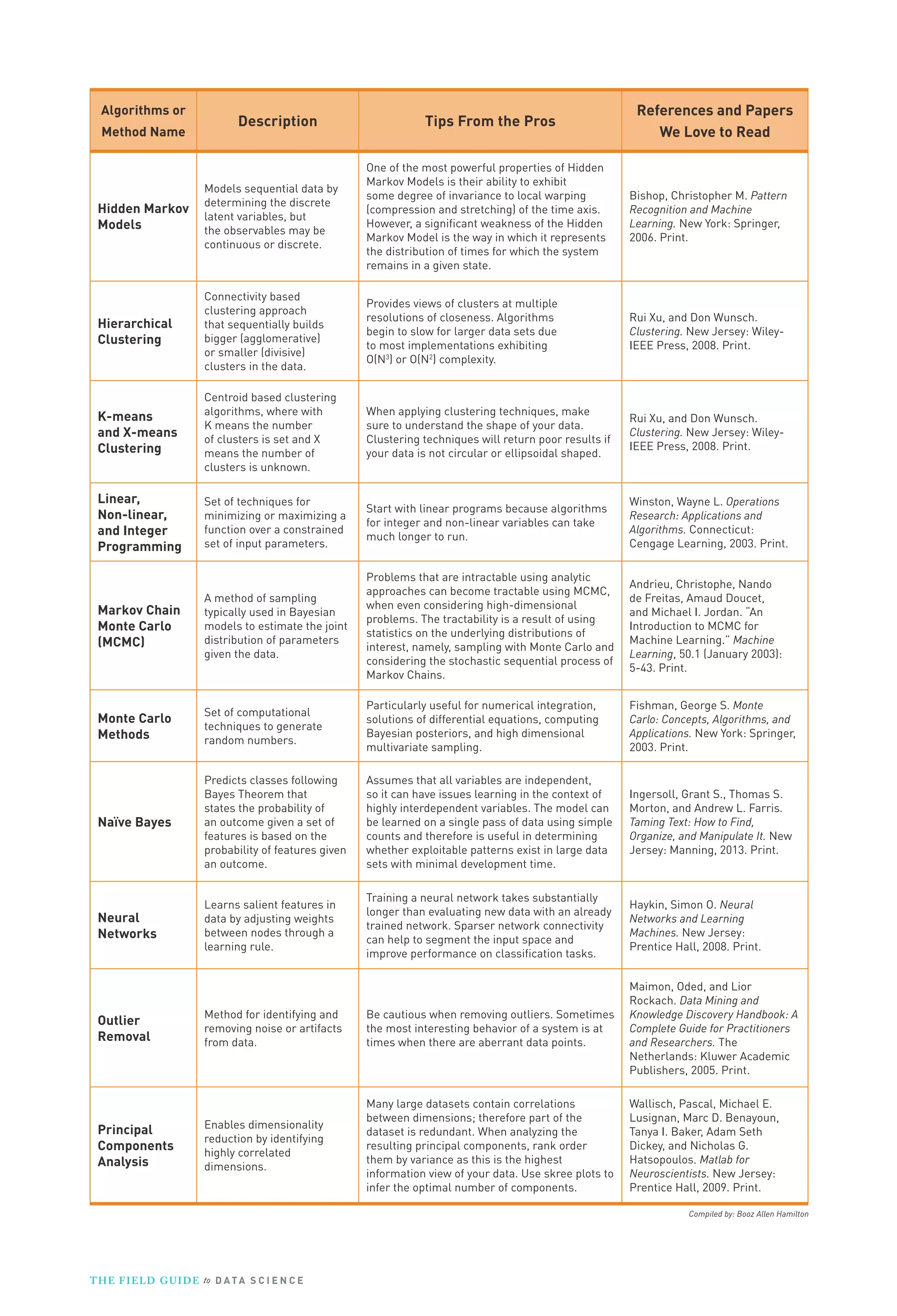 Algorithms or
Method Name

Description

Tips From the Pros

References and Papers
We Love to Read

Hidden Markov
Models

Models sequential data by
determining the discrete
latent variables, but
the observables may be
continuous or discrete.

One of the most powerful properties of Hidden
Markov Models is their ability to exhibit
some degree of invariance to local warping
(compression and stretching) of the time axis.
However, a signiﬁcant weakness of the Hidden
Markov Model is the way in which it represents
the distribution of times for which the system
remains in a given state.

Bishop, Christopher M. Pattern
Recognition and Machine
Learning. New York: Springer,
2006. Print.

Hierarchical
Clustering

Connectivity based
clustering approach
that sequentially builds
bigger (agglomerative)
or smaller (divisive)
clusters in the data.

Provides views of clusters at multiple
resolutions of closeness. Algorithms
begin to slow for larger data sets due
to most implementations exhibiting
O(N3) or O(N2) complexity.

Rui Xu, and Don Wunsch.
Clustering. New Jersey: WileyIEEE Press, 2008. Print.

K-means
and X-means
Clustering

Centroid based clustering
algorithms, where with
K means the number
of clusters is set and X
means the number of
clusters is unknown.

When applying clustering techniques, make
sure to understand the shape of your data.
Clustering techniques will return poor results if
your data is not circular or ellipsoidal shaped.

Rui Xu, and Don Wunsch.
Clustering. New Jersey: WileyIEEE Press, 2008. Print.

Linear,
Non-linear,
and Integer
Programming

Set of techniques for
minimizing or maximizing a
function over a constrained
set of input parameters.

Start with linear programs because algorithms
for integer and non-linear variables can take
much longer to run.

Winston, Wayne L. Operations
Research: Applications and
Algorithms. Connecticut:
Cengage Learning, 2003. Print.

Markov Chain
Monte Carlo
(MCMC)

A method of sampling
typically used in Bayesian
models to estimate the joint
distribution of parameters
given the data.

Problems that are intractable using analytic
approaches can become tractable using MCMC,
when even considering high-dimensional
problems. The tractability is a result of using
statistics on the underlying distributions of
interest, namely, sampling with Monte Carlo and
considering the stochastic sequential process of
Markov Chains.

Andrieu, Christophe, Nando
de Freitas, Amaud Doucet,
and Michael I. Jordan. “An
Introduction to MCMC for
Machine Learning.” Machine
Learning, 50.1 (January 2003):
5-43. Print.

Monte Carlo
Methods

Set of computational
techniques to generate
random numbers.

Particularly useful for numerical integration,
solutions of differential equations, computing
Bayesian posteriors, and high dimensional
multivariate sampling.

Fishman, George S. Monte
Carlo: Concepts, Algorithms, and
Applications. New York: Springer,
2003. Print.

Naïve Bayes

Predicts classes following
Bayes Theorem that
states the probability of
an outcome given a set of
features is based on the
probability of features given
an outcome.

Assumes that all variables are independent,
so it can have issues learning in the context of
highly interdependent variables. The model can
be learned on a single pass of data using simple
counts and therefore is useful in determining
whether exploitable patterns exist in large data
sets with minimal development time.

Ingersoll, Grant S., Thomas S.
Morton, and Andrew L. Farris.
Taming Text: How to Find,
Organize, and Manipulate It. New
Jersey: Manning, 2013. Print.

Neural
Networks

Learns salient features in
data by adjusting weights
between nodes through a
learning rule.

Training a neural network takes substantially
longer than evaluating new data with an already
trained network. Sparser network connectivity
can help to segment the input space and
improve performance on classiﬁcation tasks.

Haykin, Simon O. Neural
Networks and Learning
Machines. New Jersey:
Prentice Hall, 2008. Print.

Outlier
Removal

Method for identifying and
removing noise or artifacts
from data.

Be cautious when removing outliers. Sometimes
the most interesting behavior of a system is at
times when there are aberrant data points.

Maimon, Oded, and Lior
Rockach. Data Mining and
Knowledge Discovery Handbook: A
Complete Guide for Practitioners
and Researchers. The
Netherlands: Kluwer Academic
Publishers, 2005. Print.

Principal
Components
Analysis

Enables dimensionality
reduction by identifying
highly correlated
dimensions.

Many large datasets contain correlations
between dimensions; therefore part of the
dataset is redundant. When analyzing the
resulting principal components, rank order
them by variance as this is the highest
information view of your data. Use skree plots to
infer the optimal number of components.

Wallisch, Pascal, Michael E.
Lusignan, Marc D. Benayoun,
Tanya I. Baker, Adam Seth
Dickey, and Nicholas G.
Hatsopoulos. Matlab for
Neuroscientists. New Jersey:
Prentice Hall, 2009. Print.
Compiled by: Booz Allen Hamilton

T H E F I ELD G U I D E to D A T A S C I E N C E

 
