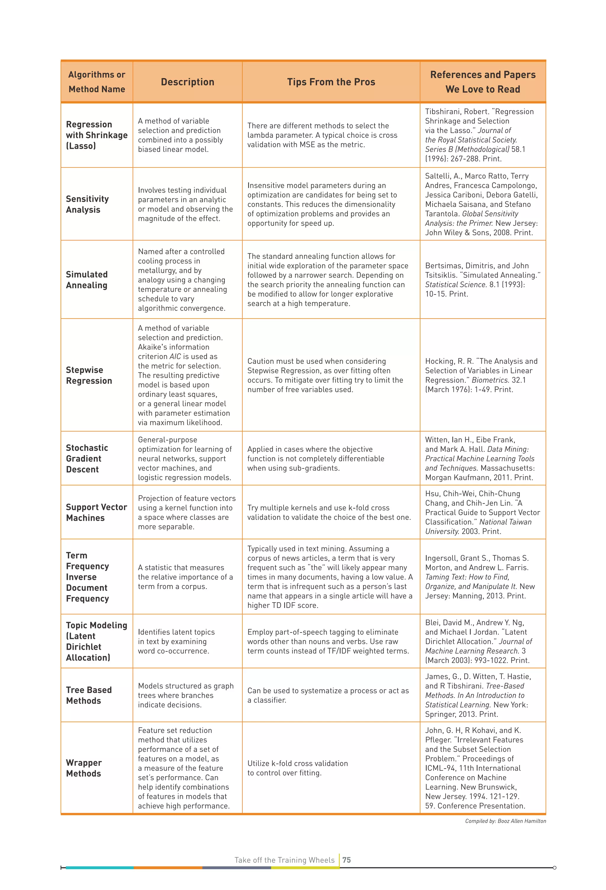 Algorithms or
Method Name

Description

Tips From the Pros

References and Papers
We Love to Read

Regression
with Shrinkage
(Lasso)

A method of variable
selection and prediction
combined into a possibly
biased linear model.

There are different methods to select the
lambda parameter. A typical choice is cross
validation with MSE as the metric.

Tibshirani, Robert. “Regression
Shrinkage and Selection
via the Lasso.” Journal of
the Royal Statistical Society.
Series B (Methodological) 58.1
(1996): 267-288. Print.

Sensitivity
Analysis

Involves testing individual
parameters in an analytic
or model and observing the
magnitude of the effect.

Insensitive model parameters during an
optimization are candidates for being set to
constants. This reduces the dimensionality
of optimization problems and provides an
opportunity for speed up.

Saltelli, A., Marco Ratto, Terry
Andres, Francesca Campolongo,
Jessica Cariboni, Debora Gatelli,
Michaela Saisana, and Stefano
Tarantola. Global Sensitivity
Analysis: the Primer. New Jersey:
John Wiley & Sons, 2008. Print.

Simulated
Annealing

Named after a controlled
cooling process in
metallurgy, and by
analogy using a changing
temperature or annealing
schedule to vary
algorithmic convergence.

The standard annealing function allows for
initial wide exploration of the parameter space
followed by a narrower search. Depending on
the search priority the annealing function can
be modiﬁed to allow for longer explorative
search at a high temperature.

Bertsimas, Dimitris, and John
Tsitsiklis. “Simulated Annealing.”
Statistical Science. 8.1 (1993):
10-15. Print.

Stepwise
Regression

A method of variable
selection and prediction.
Akaike's information
criterion AIC is used as
the metric for selection.
The resulting predictive
model is based upon
ordinary least squares,
or a general linear model
with parameter estimation
via maximum likelihood.

Caution must be used when considering
Stepwise Regression, as over ﬁtting often
occurs. To mitigate over ﬁtting try to limit the
number of free variables used.

Hocking, R. R. “The Analysis and
Selection of Variables in Linear
Regression.” Biometrics. 32.1
(March 1976): 1-49. Print.

Stochastic
Gradient
Descent

General-purpose
optimization for learning of
neural networks, support
vector machines, and
logistic regression models.

Applied in cases where the objective
function is not completely differentiable
when using sub-gradients.

Witten, Ian H., Eibe Frank,
and Mark A. Hall. Data Mining:
Practical Machine Learning Tools
and Techniques. Massachusetts:
Morgan Kaufmann, 2011. Print.

Support Vector
Machines

Projection of feature vectors
using a kernel function into
a space where classes are
more separable.

Try multiple kernels and use k-fold cross
validation to validate the choice of the best one.

Hsu, Chih-Wei, Chih-Chung
Chang, and Chih-Jen Lin. “A
Practical Guide to Support Vector
Classiﬁcation.” National Taiwan
University. 2003. Print.

Term
Frequency
Inverse
Document
Frequency

A statistic that measures
the relative importance of a
term from a corpus.

Typically used in text mining. Assuming a
corpus of news articles, a term that is very
frequent such as “the” will likely appear many
times in many documents, having a low value. A
term that is infrequent such as a person’s last
name that appears in a single article will have a
higher TD IDF score.

Ingersoll, Grant S., Thomas S.
Morton, and Andrew L. Farris.
Taming Text: How to Find,
Organize, and Manipulate It. New
Jersey: Manning, 2013. Print.

Topic Modeling
(Latent
Dirichlet
Allocation)

Identiﬁes latent topics
in text by examining
word co-occurrence.

Employ part-of-speech tagging to eliminate
words other than nouns and verbs. Use raw
term counts instead of TF/IDF weighted terms.

Blei, David M., Andrew Y. Ng,
and Michael I Jordan. “Latent
Dirichlet Allocation.” Journal of
Machine Learning Research. 3
(March 2003): 993-1022. Print.

Tree Based
Methods

Models structured as graph
trees where branches
indicate decisions.

Can be used to systematize a process or act as
a classiﬁer.

James, G., D. Witten, T. Hastie,
and R Tibshirani. Tree-Based
Methods. In An Introduction to
Statistical Learning. New York:
Springer, 2013. Print.

Wrapper
Methods

Feature set reduction
method that utilizes
performance of a set of
features on a model, as
a measure of the feature
set’s performance. Can
help identify combinations
of features in models that
achieve high performance.

Utilize k-fold cross validation
to control over ﬁtting.

John, G. H, R Kohavi, and K.
Pﬂeger. “Irrelevant Features
and the Subset Selection
Problem.” Proceedings of
ICML-94, 11th International
Conference on Machine
Learning. New Brunswick,
New Jersey. 1994. 121-129.
59. Conference Presentation.
Compiled by: Booz Allen Hamilton

Take off the Training Wheels 75

 