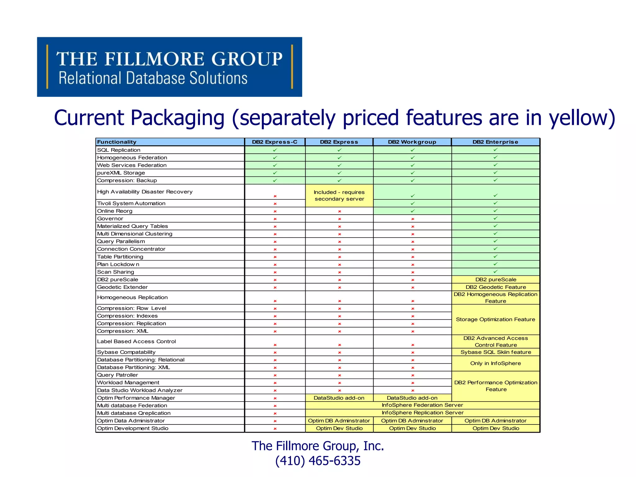 Current Packaging (separately priced features are in yellow)
    Functionality                         DB2 Expre s s -C       DB2 Expre s s         DB2 Work group                   DB2 Ente rpris e
    SQL Replication                                                                                                         
    Homogeneous Federation                                                                                                  
    Web Services Federation                                                                                                 
    pureXML Storage                                                                                                         
    Compression: Backup                                                                                                     

    High Availability Disaster Recovery                       Included - requires
                                                                                                                             
                                                               secondary server
    Tivoli System Automation                                                                                                 
    Online Reorg                                                                                                            
    Governor                                                                                                                
    Materialized Query Tables                                                                                               
    Multi Dimensional Clustering                                                                                            
    Query Parallelism                                                                                                       
    Connection Concentrator                                                                                                 
    Table Partitioning                                                                                                      
    Plan Lockdow n                                                                                                          
    Scan Sharing                                                                                                            
    DB2 pureScale                                                                                                     DB2 pureScale
    Geodetic Extender                                                                                          DB2 Geodetic Feature
                                                                                                               DB2 Homogeneous Replication
    Homogeneous Replication
                                                                                                                     Feature
    Compression: Row Level                                                                   
    Compression: Indexes                                                                     
                                                                                                                Storage Optimization Feature
    Compression: Replication                                                                 
    Compression: XML                                                                         
                                                                                                                  DB2 Advanced Access
    Label Based Access Control
                                                                                                                  Control Feature
    Sybase Compatability                                                                                      Sybase SQL Skiin f eature
    Database Partitioning: Relational                                                        
                                                                                                                       Only in Inf oSphere
    Database Partitioning: XML                                                               
    Query Patroller                                                                          
    Workload Management                                                                                     DB2 Perf ormance Optimization
    Data Studio Workload Analyzer                                                                                      Feature
    Optim Perf ormance Manager                               DataStudio add-on        DataStudio add-on
    Multi database Federation                                                       Inf oSphere Federation Server
    Multi database Qreplication                                                     Inf oSphere Replication Server
    Optim Data Administrator                                Optim DB Adminstrator   Optim DB Adminstrator            Optim DB Adminstrator
    Optim Development Studio                                  Optim Dev Studio        Optim Dev Studio                 Optim Dev Studio



                                          The Fillmore Group, Inc.
                                              (410) 465-6335
 