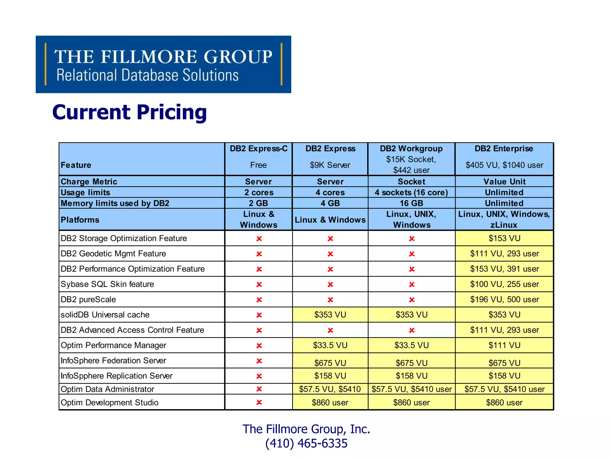 Current Pricing
                                       DB2 Express-C     DB2 Express      DB2 Workgroup            DB2 Enterprise
                                                                            $15K Socket,
Feature                                    Free           $9K Server                             $405 VU, $1040 user
                                                                              $442 user
Charge Metric                             Server           Server              Socket                 Value Unit
Usage limits                              2 cores          4 cores       4 sockets (16 core)           Unlimited
Memory limits used by DB2                  2 GB             4 GB               16 GB                   Unlimited
                                         Linux &                            Linux, UNIX,        Linux, UNIX, Windows,
Platforms                                              Linux & Windows
                                         Windows                              Windows                   zLinux
DB2 Storage Optimization Feature                                                                    $153 VU
DB2 Geodetic Mgmt Feature                                                                      $111 VU, 293 user
DB2 Performance Optimization Feature                                                           $153 VU, 391 user
Sybase SQL Skin feature                                                                        $100 VU, 255 user
DB2 pureScale                                                                                  $196 VU, 500 user
solidDB Universal cache                                   $353 VU             $353 VU                 $353 VU
DB2 Advanced Access Control Feature                                                            $111 VU, 293 user
Optim Performance Manager                                $33.5 VU            $33.5 VU                 $111 VU
InfoSphere Federation Server                              $675 VU             $675 VU                 $675 VU
InfoSpphere Replication Server                            $158 VU             $158 VU                 $158 VU
Optim Data Administrator                              $57.5 VU, $5410   $57.5 VU, $5410 user    $57.5 VU, $5410 user
Optim Development Studio                                 $860 user           $860 user               $860 user


                                         The Fillmore Group, Inc.
                                             (410) 465-6335
 