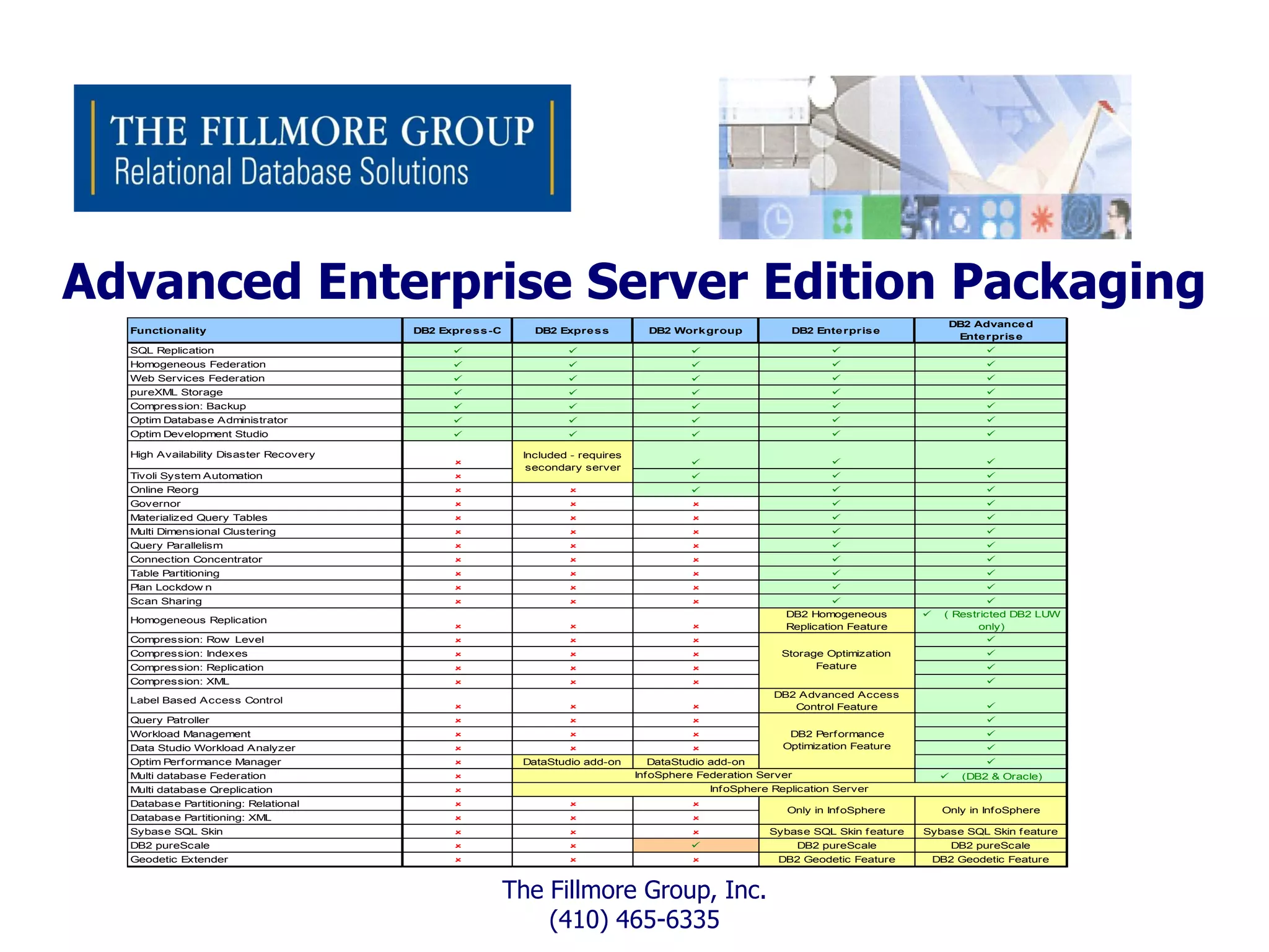 Advanced Enterprise Server Edition Packaging
                                                                                                                                          DB2 Advance d
  Functionality                         DB2 Expre s s -C      DB2 Expre s s         DB2 Work group             DB2 Ente rpris e
                                                                                                                                           Ente rpris e
  SQL Replication                                                                                                                            
  Homogeneous Federation                                                                                                                     
  Web Services Federation                                                                                                                    
  pureXML Storage                                                                                                                            
  Compression: Backup                                                                                                                        
  Optim Database Administrator                                                                                                               
  Optim Development Studio                                                                                                                   

  High Availability Disaster Recovery                       Included - requires
                                                                                                                                              
                                                             secondary server
  Tivoli System Automation                                                                                                                    
  Online Reorg                                                                                                                               
  Governor                                                                                                                                   
  Materialized Query Tables                                                                                                                  
  Multi Dimensional Clustering                                                                                                               
  Query Parallelism                                                                                                                          
  Connection Concentrator                                                                                                                    
  Table Partitioning                                                                                                                         
  Plan Lockdow n                                                                                                                             
  Scan Sharing                                                                                                                               
                                                                                                              DB2 Homogeneous         ( Restricted DB2 LUW
  Homogeneous Replication
                                                                                                           Replication Feature              only)
  Compression: Row Level                                                                                                                      
  Compression: Indexes                                                                                    Storage Optimization                
  Compression: Replication                                                                                      Feature                       
  Compression: XML                                                                                                                            
                                                                                                            DB2 Advanced Access
  Label Based Access Control
                                                                                                            Control Feature                   
  Query Patroller                                                                                                                             
  Workload Management                                                                                      DB2 Perf ormance                   
  Data Studio Workload Analyzer                                                                           Optimization Feature                
  Optim Perf ormance Manager                               DataStudio add-on        DataStudio add-on                                           
  Multi database Federation                                                      Inf oSphere Federation Server                         (DB2 & Oracle)
  Multi database Qreplication                                                                  Inf oSphere Replication Server
  Database Partitioning: Relational                                                       
                                                                                                              Only in Inf oSphere        Only in Inf oSphere
  Database Partitioning: XML                                                              
  Sybase SQL Skin                                                                                       Sybase SQL Skin f eature   Sybase SQL Skin f eature
  DB2 pureScale                                                                                                DB2 pureScale           DB2 pureScale
  Geodetic Extender                                                                                      DB2 Geodetic Feature       DB2 Geodetic Feature


                                                           The Fillmore Group, Inc.
                                                               (410) 465-6335
 