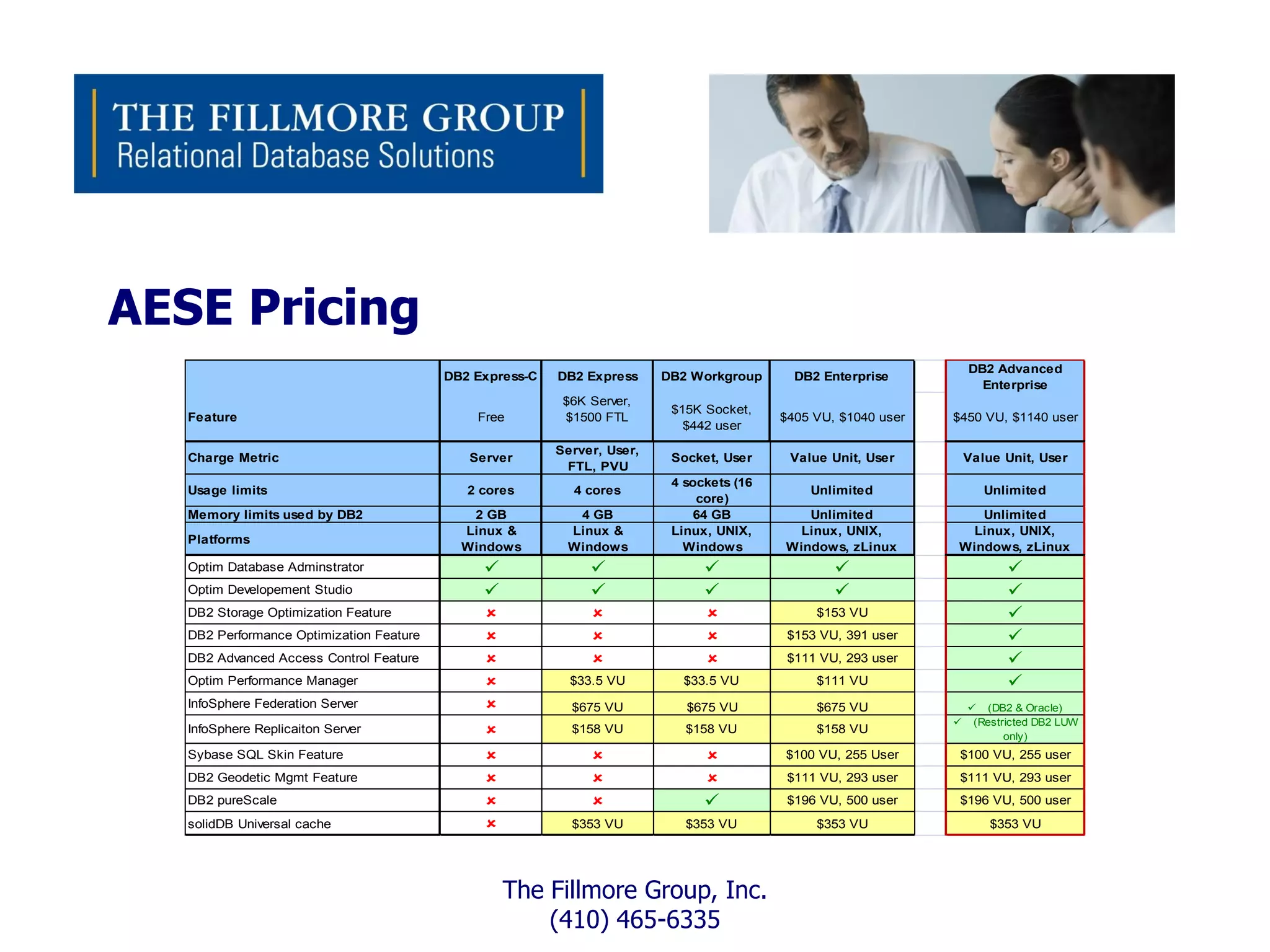 AESE Pricing
                                                                                                                   DB2 Advanced
                                          DB2 Express-C   DB2 Express     DB2 Workgroup      DB2 Enterprise
                                                                                                                     Enterprise
                                                           $6K Server,
                                                                           $15K Socket,
   Feature                                    Free         $1500 FTL                       $405 VU, $1040 user   $450 VU, $1140 user
                                                                             $442 user
                                                          Server, User,
   Charge Metric                             Server                        Socket, User     Value Unit, User      Value Unit, User
                                                           FTL, PVU
                                                                           4 sockets (16
   Usage limits                              2 cores        4 cores                            Unlimited              Unlimited
                                                                               core)
   Memory limits used by DB2                 2 GB           4 GB               64 GB          Unlimited              Unlimited
                                            Linux &        Linux &         Linux, UNIX,      Linux, UNIX,           Linux, UNIX,
   Platforms
                                            Windows        Windows           Windows       Windows, zLinux        Windows, zLinux
   Optim Database Adminstrator                                                                                        
   Optim Developement Studio                                                                                          
   DB2 Storage Optimization Feature                                                          $153 VU                   
   DB2 Performance Optimization Feature                                                  $153 VU, 391 user             
   DB2 Advanced Access Control Feature                                                   $111 VU, 293 user             
   Optim Performance Manager                               $33.5 VU        $33.5 VU            $111 VU                   
   InfoSphere Federation Server                            $675 VU          $675 VU            $675 VU           (DB2 & Oracle)
                                                                                                                 (Restricted DB2 LUW
   InfoSphere Replicaiton Server                           $158 VU          $158 VU            $158 VU
                                                                                                                         only)
   Sybase SQL Skin Feature                                                              $100 VU, 255 User      $100 VU, 255 user
   DB2 Geodetic Mgmt Feature                                                             $111 VU, 293 user     $111 VU, 293 user
   DB2 pureScale                                                                         $196 VU, 500 user     $196 VU, 500 user
   solidDB Universal cache                                 $353 VU          $353 VU            $353 VU                $353 VU




                                                   The Fillmore Group, Inc.
                                                       (410) 465-6335
 