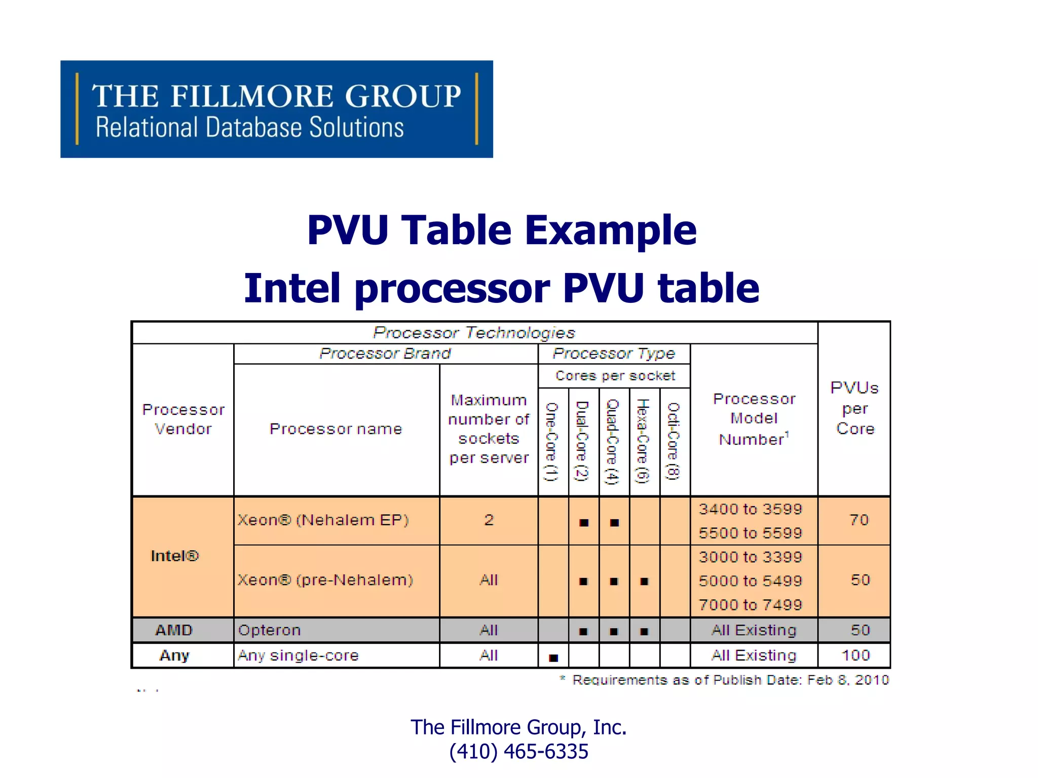 PVU Table Example
Intel processor PVU table




        The Fillmore Group, Inc.
            (410) 465-6335
 