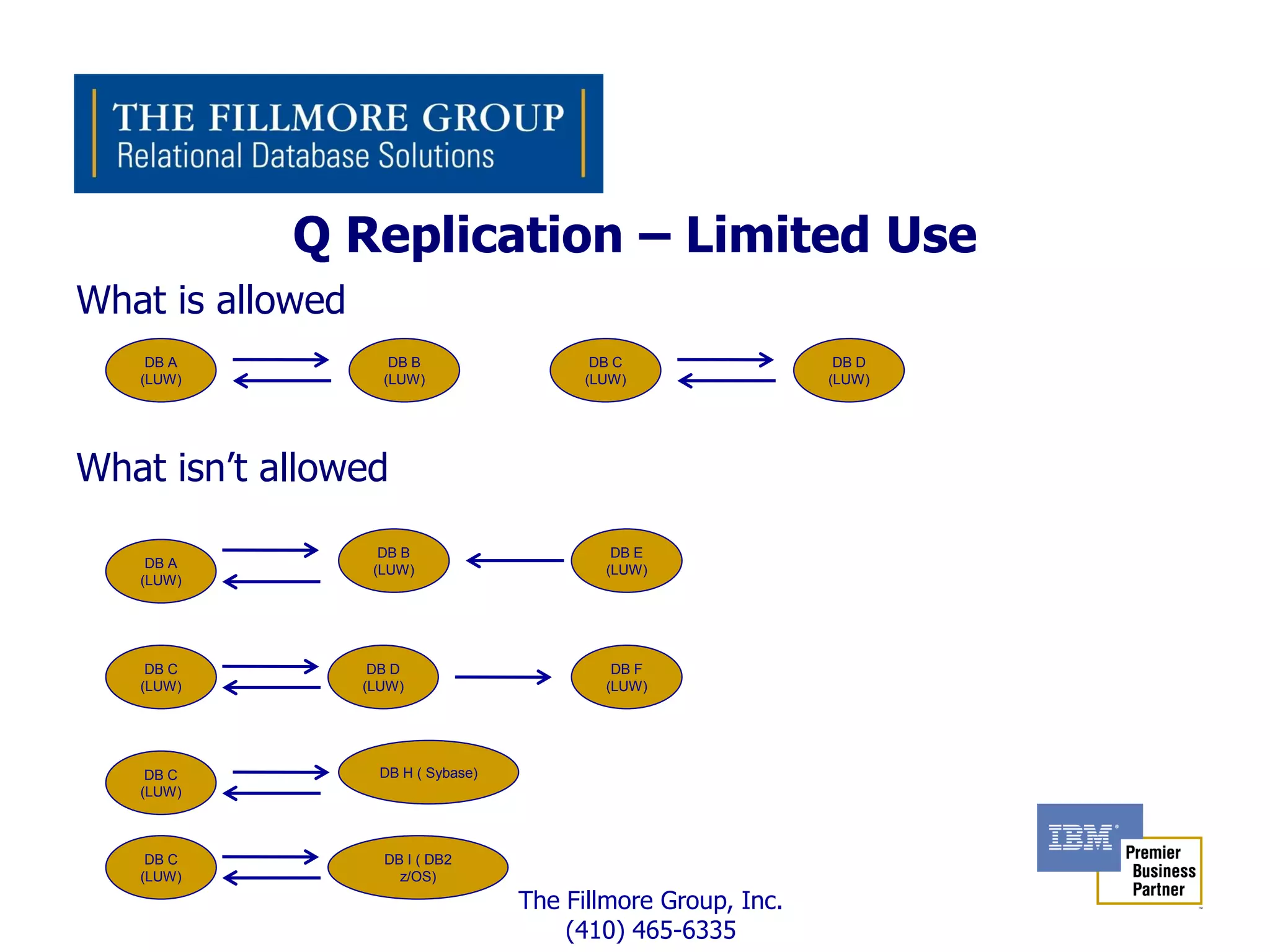 Q Replication – Limited Use
What is allowed
    DB A             DB B                   DB C                 DB D
   (LUW)            (LUW)                  (LUW)                (LUW)




What isn’t allowed
                    DB B                      DB E
    DB A           (LUW)                     (LUW)
   (LUW)




    DB C           DB D                       DB F
   (LUW)          (LUW)                      (LUW)




    DB C            DB H ( Sybase)
   (LUW)



    DB C            DB I ( DB2
   (LUW)              z/OS)
                                     The Fillmore Group, Inc.
                                         (410) 465-6335
 