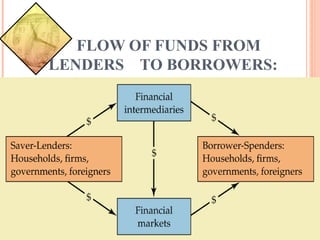 FLOW OF FUNDS FROM
LENDERS TO BORROWERS:
5