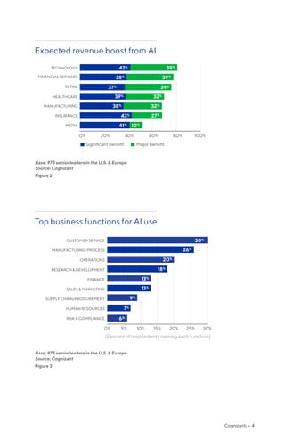 Cognizanti • 4
Expected revenue boost from AI
Base: 975 senior leaders in the U.S. & Europe
Source: Cognizant
Figure 2
38% 39%
37% 39%
42% 39%
39% 32%
38% 32%
43% 27%
41% 10%
Signiﬁcant beneﬁt Major beneﬁt
0% 20% 40% 60% 80% 100%
TECHNOLOGY
FINANCIAL SERVICES
RETAIL
MANUFACTURING
HEALTHCARE
INSURANCE
MEDIA
Top business functions for AI use
Base: 975 senior leaders in the U.S. & Europe
Source: Cognizant
Figure 3
CUSTOMER SERVICE
MANUFACTURING PROCESS
OPERATIONS
RESEARCH & DEVELOPMENT
FINANCE
SALES & MARKETING
SUPPLY CHAIN/PROCUREMENT
HUMAN RESOURCES
RISK & COMPLIANCE
0% 5% 10% 15% 20% 25% 30%
30%
26%
20%
18%
13%
13%
9%
7%
6%
(Percent of respondents naming each function)
 