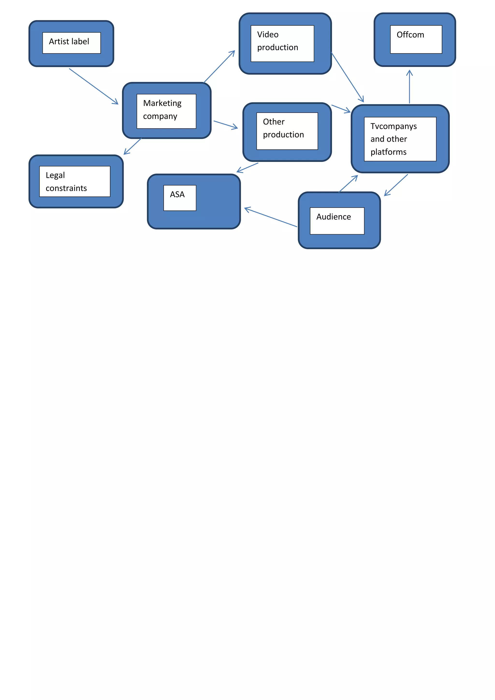 Artist label
Marketing
company
Legal
constraints
ASA
Other
production
Video
production
Offcom
Tvcompanys
and other
platforms
Audience