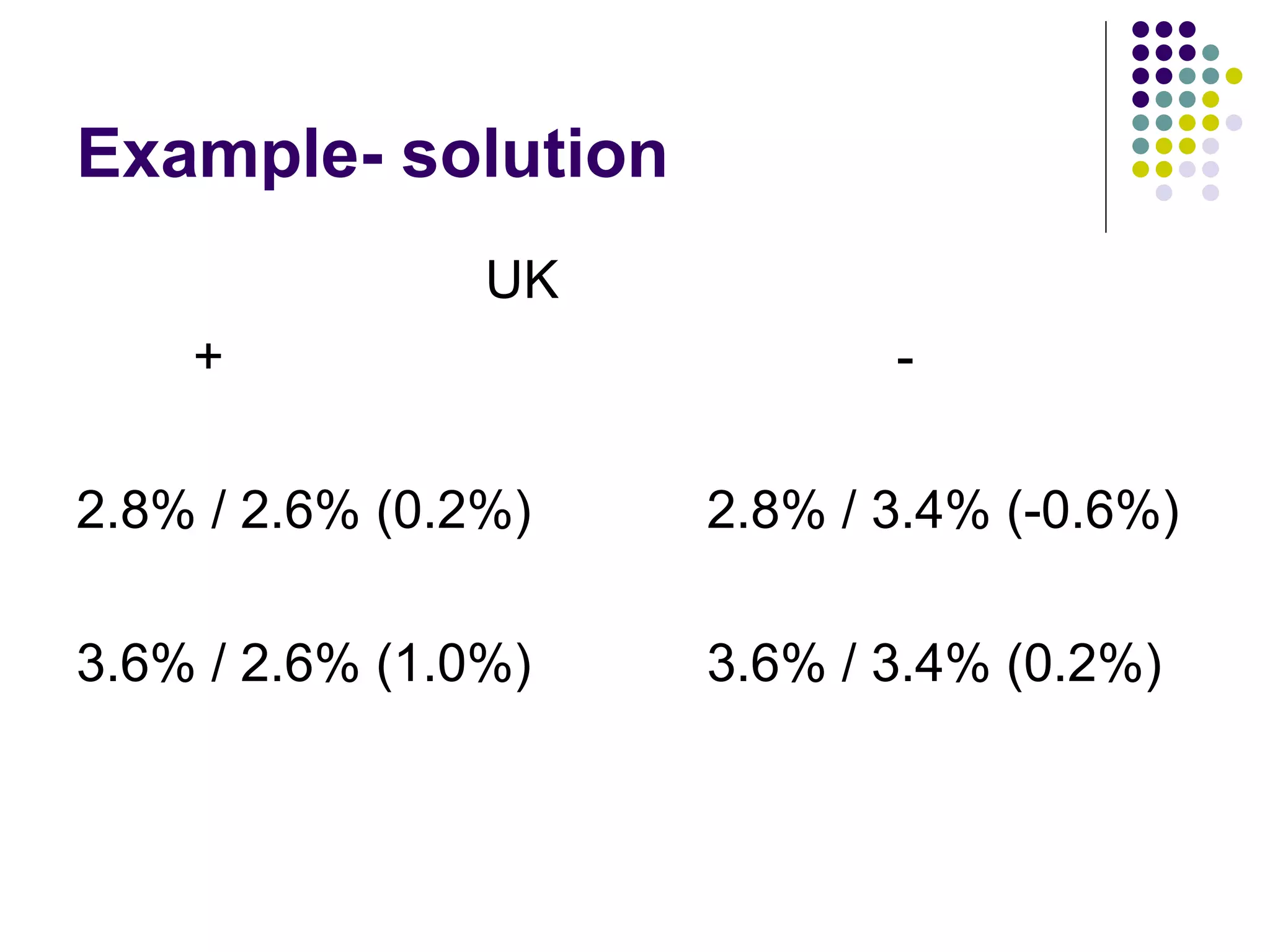 Example- solution UK +  - 2.8% / 2.6% (0.2%)  2.8% / 3.4% (-0.6%) 3.6% / 2.6% (1.0%)  3.6% / 3.4% (0.2%) 
