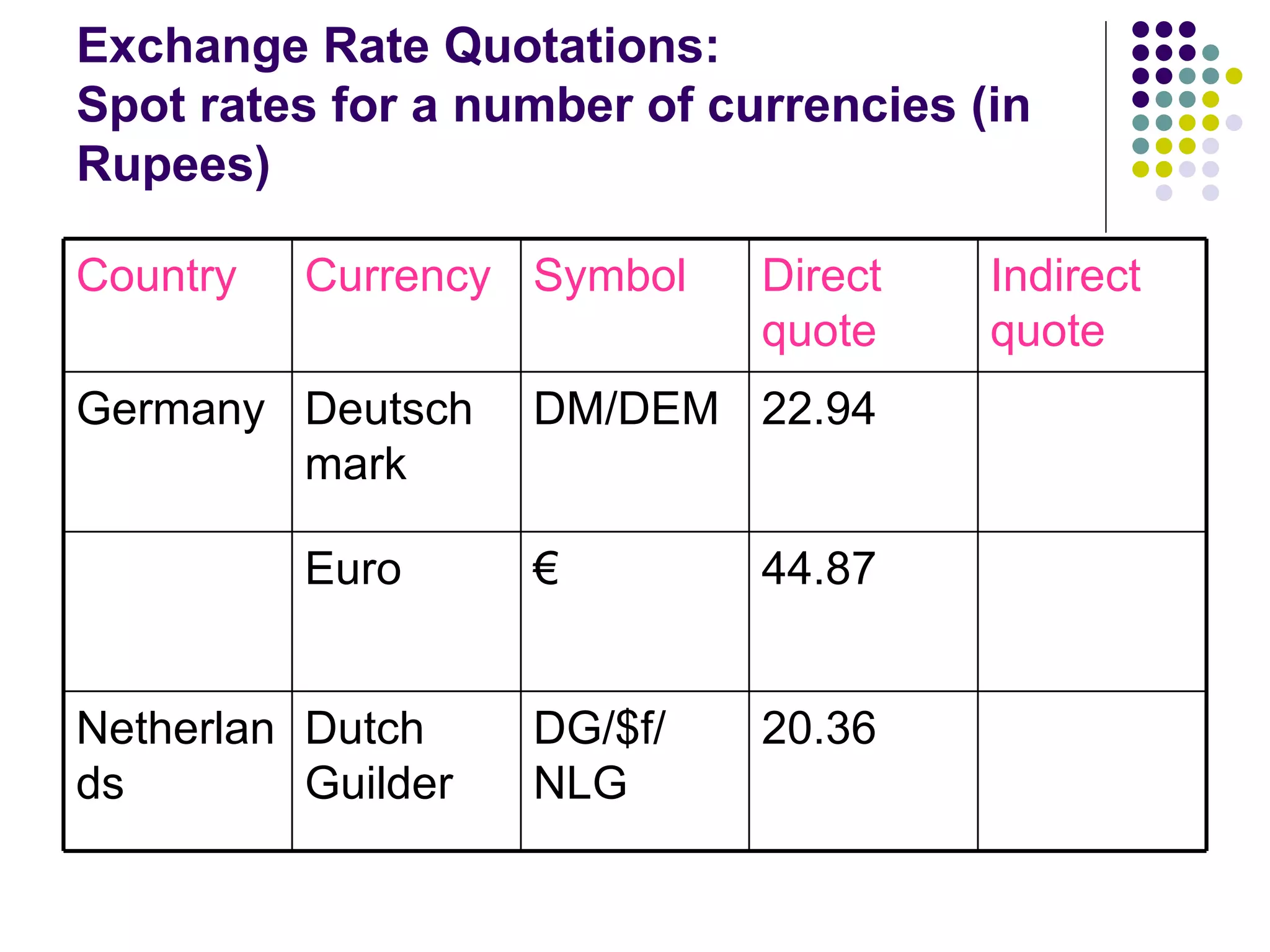 Exchange Rate Quotations: Spot rates for a number of currencies (in Rupees) Country  Currency Symbol Direct quote Indirect quote Germany Deutschmark  DM/DEM  22.94 Euro €  44.87 Netherlands Dutch Guilder DG/$f/ NLG 20.36 