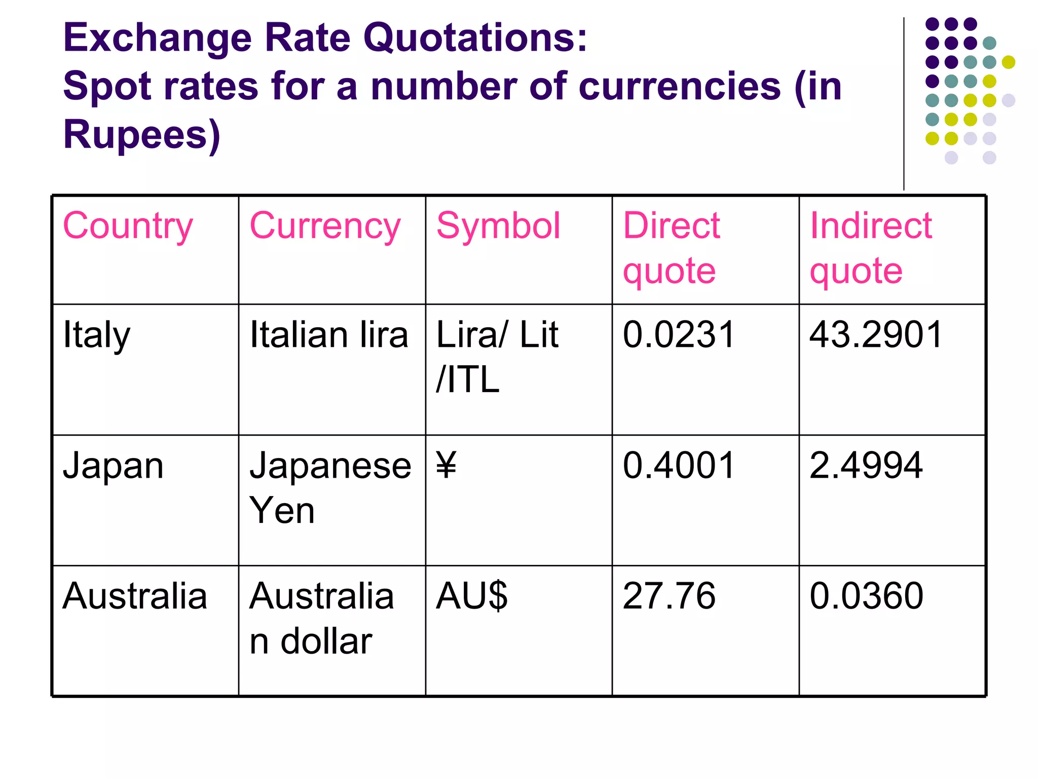 Exchange Rate Quotations: Spot rates for a number of currencies (in Rupees) Country  Currency Symbol Direct quote Indirect quote Italy Italian lira Lira/ Lit /ITL 0.0231 43.2901 Japan Japanese Yen ¥ 0.4001 2.4994 Australia Australian dollar AU$ 27.76 0.0360 