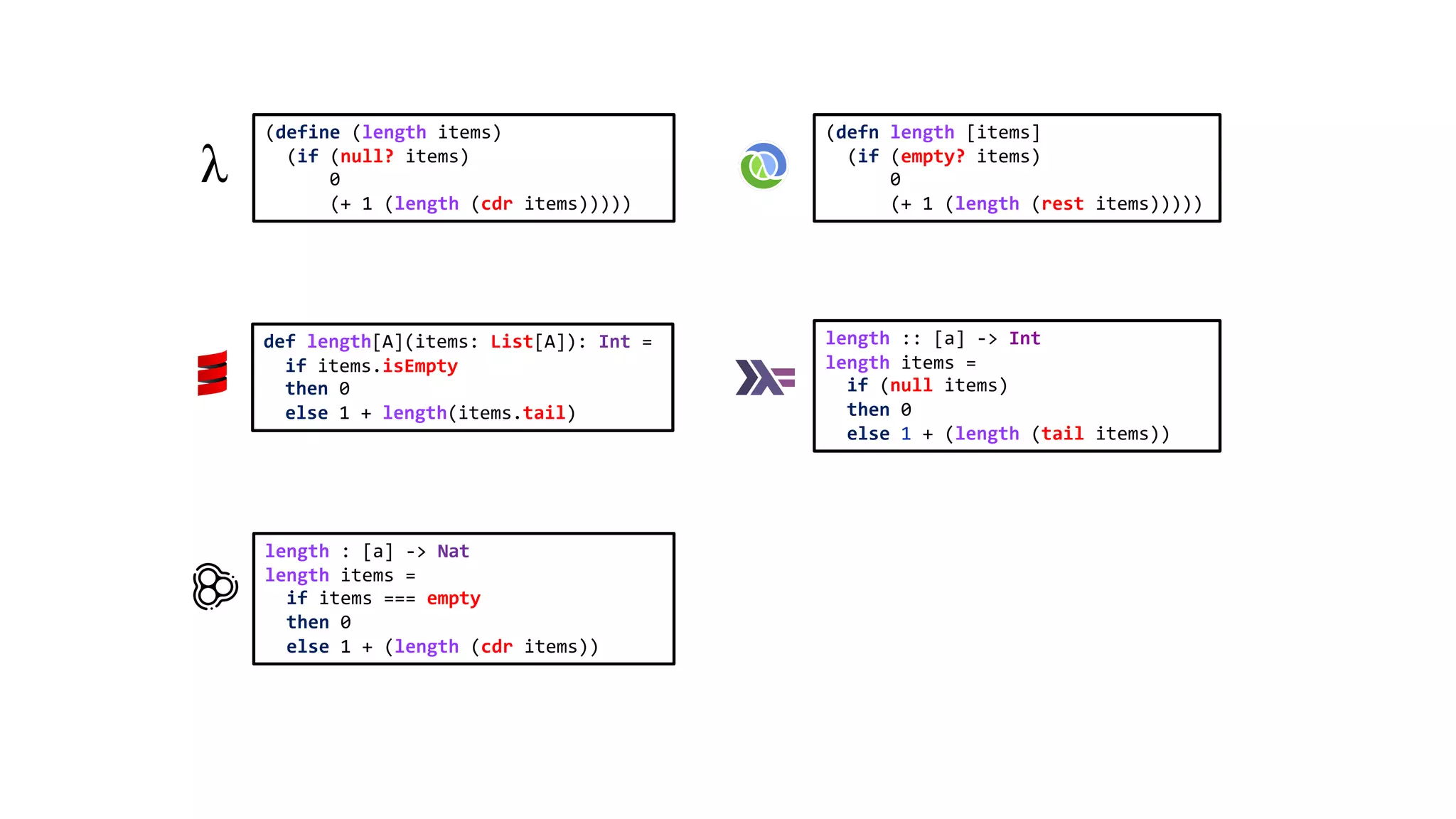 (defn length [items] (if (empty? items) 0 (+ 1 (length (rest items))))) def length[A](items: List[A]): Int = if items.isEmpty then 0 else 1 + length(items.tail) length : [a] -> Nat length items = if items === empty then 0 else 1 + (length (cdr items)) length :: [a] -> Int length items = if (null items) then 0 else 1 + (length (tail items)) (define (length items) (if (null? items) 0 (+ 1 (length (cdr items))))) 