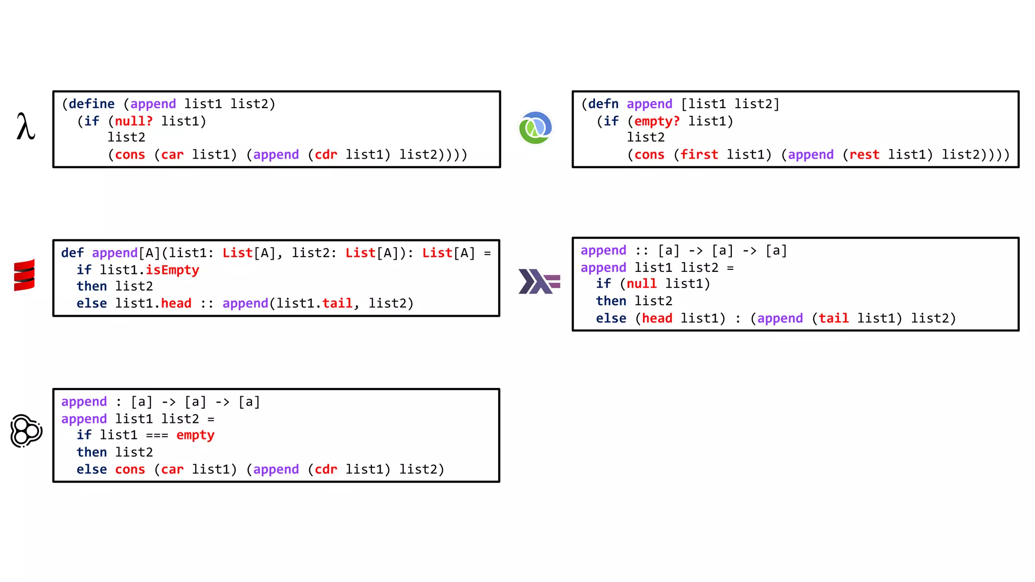 (defn append [list1 list2] (if (empty? list1) list2 (cons (first list1) (append (rest list1) list2)))) def append[A](list1: List[A], list2: List[A]): List[A] = if list1.isEmpty then list2 else list1.head :: append(list1.tail, list2) append : [a] -> [a] -> [a] append list1 list2 = if list1 === empty then list2 else cons (car list1) (append (cdr list1) list2) append :: [a] -> [a] -> [a] append list1 list2 = if (null list1) then list2 else (head list1) : (append (tail list1) list2) (define (append list1 list2) (if (null? list1) list2 (cons (car list1) (append (cdr list1) list2)))) 