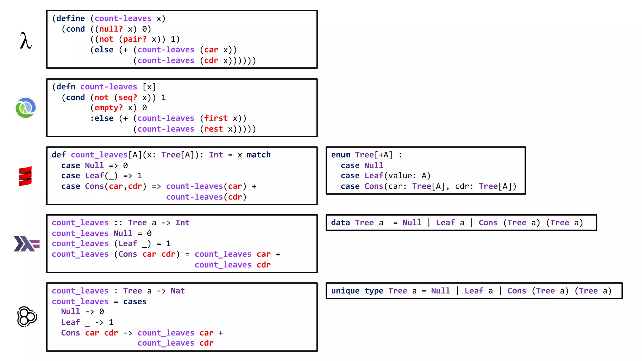 count_leaves :: Tree a -> Int count_leaves Null = 0 count_leaves (Leaf _) = 1 count_leaves (Cons car cdr) = count_leaves car + count_leaves cdr data Tree a = Null | Leaf a | Cons (Tree a) (Tree a) count_leaves : Tree a -> Nat count_leaves = cases Null -> 0 Leaf _ -> 1 Cons car cdr -> count_leaves car + count_leaves cdr unique type Tree a = Null | Leaf a | Cons (Tree a) (Tree a) (defn count-leaves [x] (cond (not (seq? x)) 1 (empty? x) 0 :else (+ (count-leaves (first x)) (count-leaves (rest x))))) (define (count-leaves x) (cond ((null? x) 0) ((not (pair? x)) 1) (else (+ (count-leaves (car x)) (count-leaves (cdr x)))))) def count_leaves[A](x: Tree[A]): Int = x match case Null => 0 case Leaf(_) => 1 case Cons(car,cdr) => count-leaves(car) + count-leaves(cdr) enum Tree[+A] : case Null case Leaf(value: A) case Cons(car: Tree[A], cdr: Tree[A]) 
