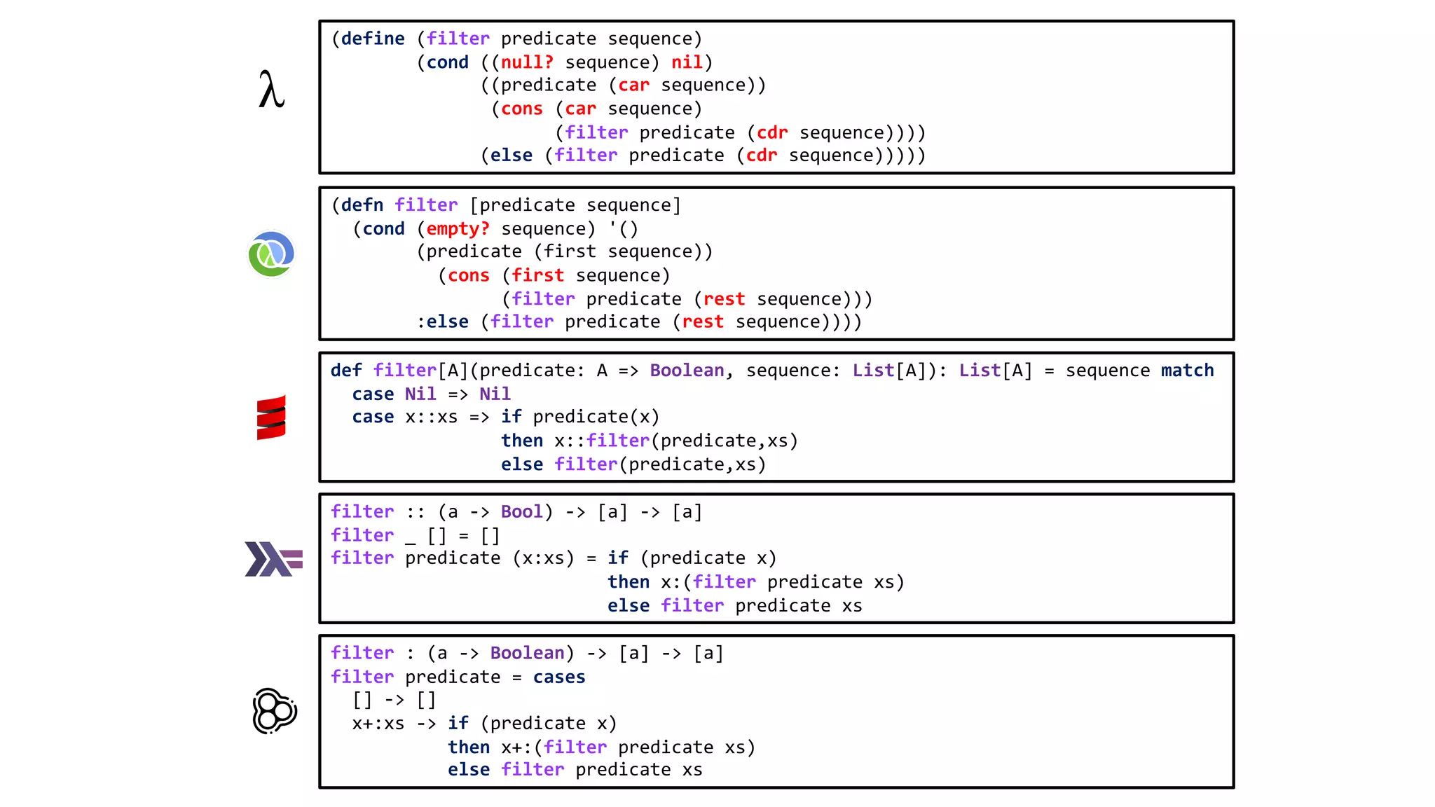 def filter[A](predicate: A => Boolean, sequence: List[A]): List[A] = sequence match case Nil => Nil case x::xs => if predicate(x) then x::filter(predicate,xs) else filter(predicate,xs) filter :: (a -> Bool) -> [a] -> [a] filter _ [] = [] filter predicate (x:xs) = if (predicate x) then x:(filter predicate xs) else filter predicate xs filter : (a -> Boolean) -> [a] -> [a] filter predicate = cases [] -> [] x+:xs -> if (predicate x) then x+:(filter predicate xs) else filter predicate xs (define (filter predicate sequence) (cond ((null? sequence) nil) ((predicate (car sequence)) (cons (car sequence) (filter predicate (cdr sequence)))) (else (filter predicate (cdr sequence))))) (defn filter [predicate sequence] (cond (empty? sequence) '() (predicate (first sequence)) (cons (first sequence) (filter predicate (rest sequence))) :else (filter predicate (rest sequence)))) 