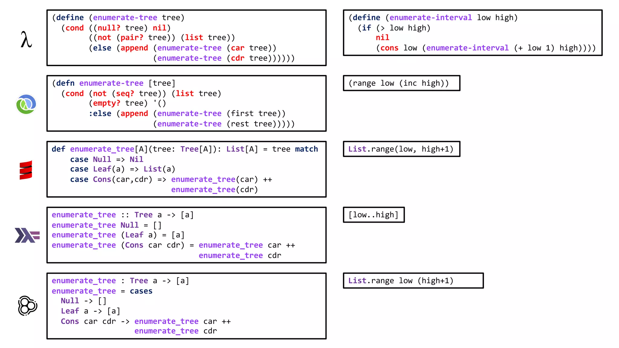 def enumerate_tree[A](tree: Tree[A]): List[A] = tree match case Null => Nil case Leaf(a) => List(a) case Cons(car,cdr) => enumerate_tree(car) ++ enumerate_tree(cdr) enumerate_tree :: Tree a -> [a] enumerate_tree Null = [] enumerate_tree (Leaf a) = [a] enumerate_tree (Cons car cdr) = enumerate_tree car ++ enumerate_tree cdr enumerate_tree : Tree a -> [a] enumerate_tree = cases Null -> [] Leaf a -> [a] Cons car cdr -> enumerate_tree car ++ enumerate_tree cdr (define (enumerate-tree tree) (cond ((null? tree) nil) ((not (pair? tree)) (list tree)) (else (append (enumerate-tree (car tree)) (enumerate-tree (cdr tree)))))) (defn enumerate-tree [tree] (cond (not (seq? tree)) (list tree) (empty? tree) '() :else (append (enumerate-tree (first tree)) (enumerate-tree (rest tree))))) (define (enumerate-interval low high) (if (> low high) nil (cons low (enumerate-interval (+ low 1) high)))) List.range(low, high+1) [low..high] List.range low (high+1) (range low (inc high)) 