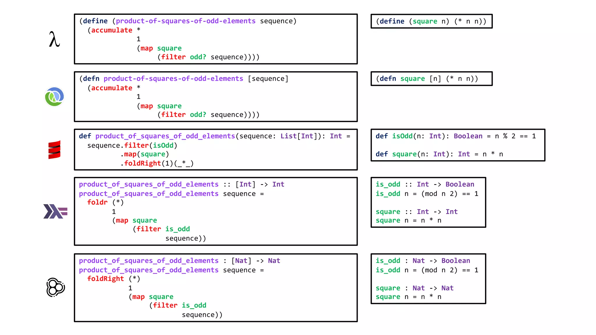 (define (product-of-squares-of-odd-elements sequence) (accumulate * 1 (map square (filter odd? sequence)))) (defn product-of-squares-of-odd-elements [sequence] (accumulate * 1 (map square (filter odd? sequence)))) def product_of_squares_of_odd_elements(sequence: List[Int]): Int = sequence.filter(isOdd) .map(square) .foldRight(1)(_*_) product_of_squares_of_odd_elements :: [Int] -> Int product_of_squares_of_odd_elements sequence = foldr (*) 1 (map square (filter is_odd sequence)) product_of_squares_of_odd_elements : [Nat] -> Nat product_of_squares_of_odd_elements sequence = foldRight (*) 1 (map square (filter is_odd sequence)) (define (square n) (* n n)) (defn square [n] (* n n)) def isOdd(n: Int): Boolean = n % 2 == 1 def square(n: Int): Int = n * n is_odd :: Int -> Boolean is_odd n = (mod n 2) == 1 square :: Int -> Int square n = n * n is_odd : Nat -> Boolean is_odd n = (mod n 2) == 1 square : Nat -> Nat square n = n * n 