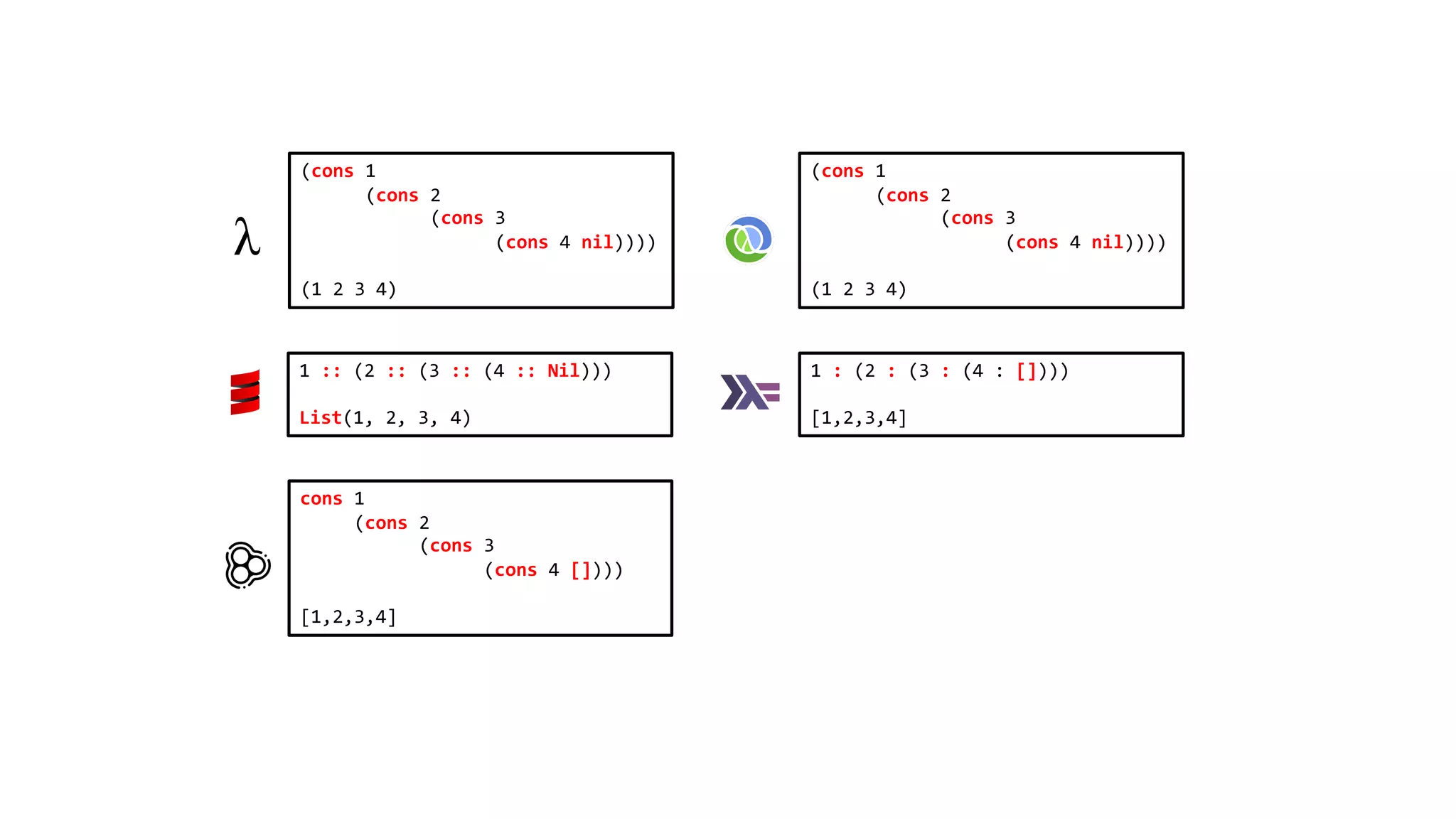 (cons 1 (cons 2 (cons 3 (cons 4 nil)))) (1 2 3 4) 1 :: (2 :: (3 :: (4 :: Nil))) List(1, 2, 3, 4) cons 1 (cons 2 (cons 3 (cons 4 []))) [1,2,3,4] 1 : (2 : (3 : (4 : []))) [1,2,3,4] (cons 1 (cons 2 (cons 3 (cons 4 nil)))) (1 2 3 4) 