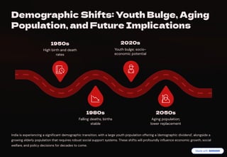 Demographic Shifts: Youth Bulge, Aging
Population, and Future Implications
1950s
High birth and death
rates
1980s
Falling deaths, births
stable
2020s
Youth bulge; socio-
economic potential
2050s
Aging population;
lower replacement
India is experiencing a significant demographic transition, with a large youth population offering a 'demographic dividend', alongside a
growing elderly population that requires robust social support systems. These shifts will profoundly influence economic growth, social
welfare, and policy decisions for decades to come.
 
