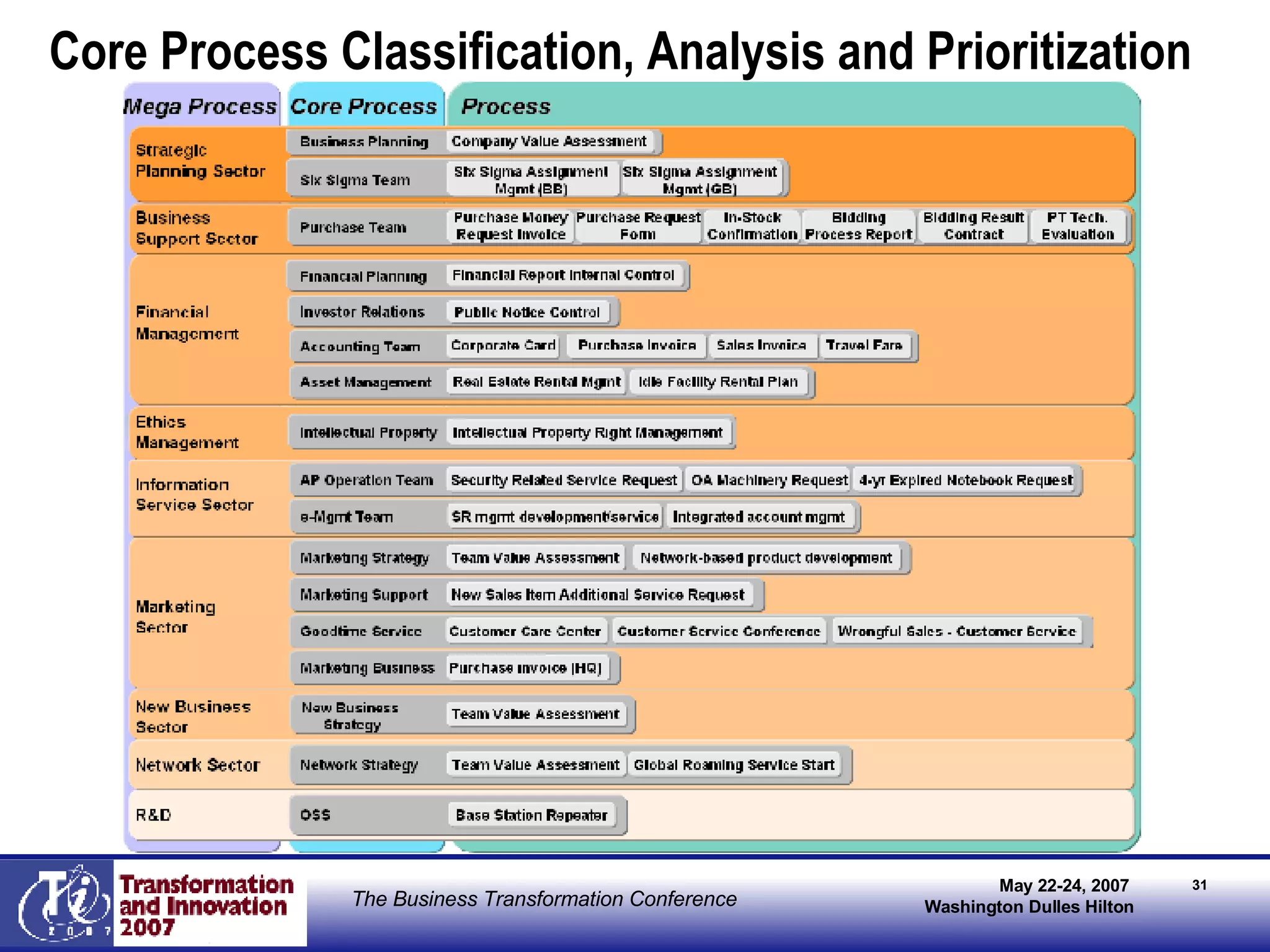 Core Process Classification, Analysis and Prioritization 