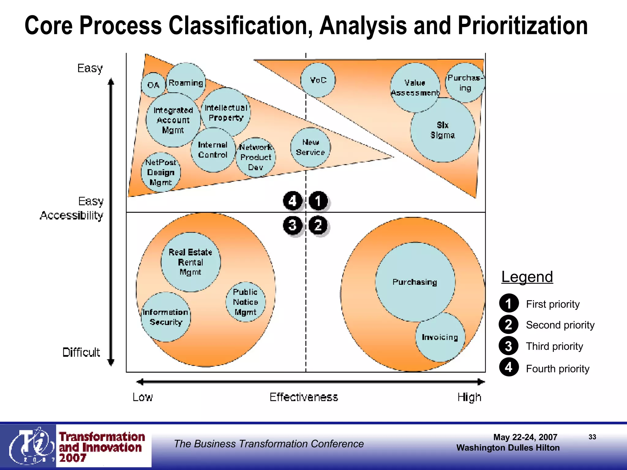 Core Process Classification, Analysis and Prioritization Legend First priority Second priority Third priority Fourth priority 1 2 3 4 