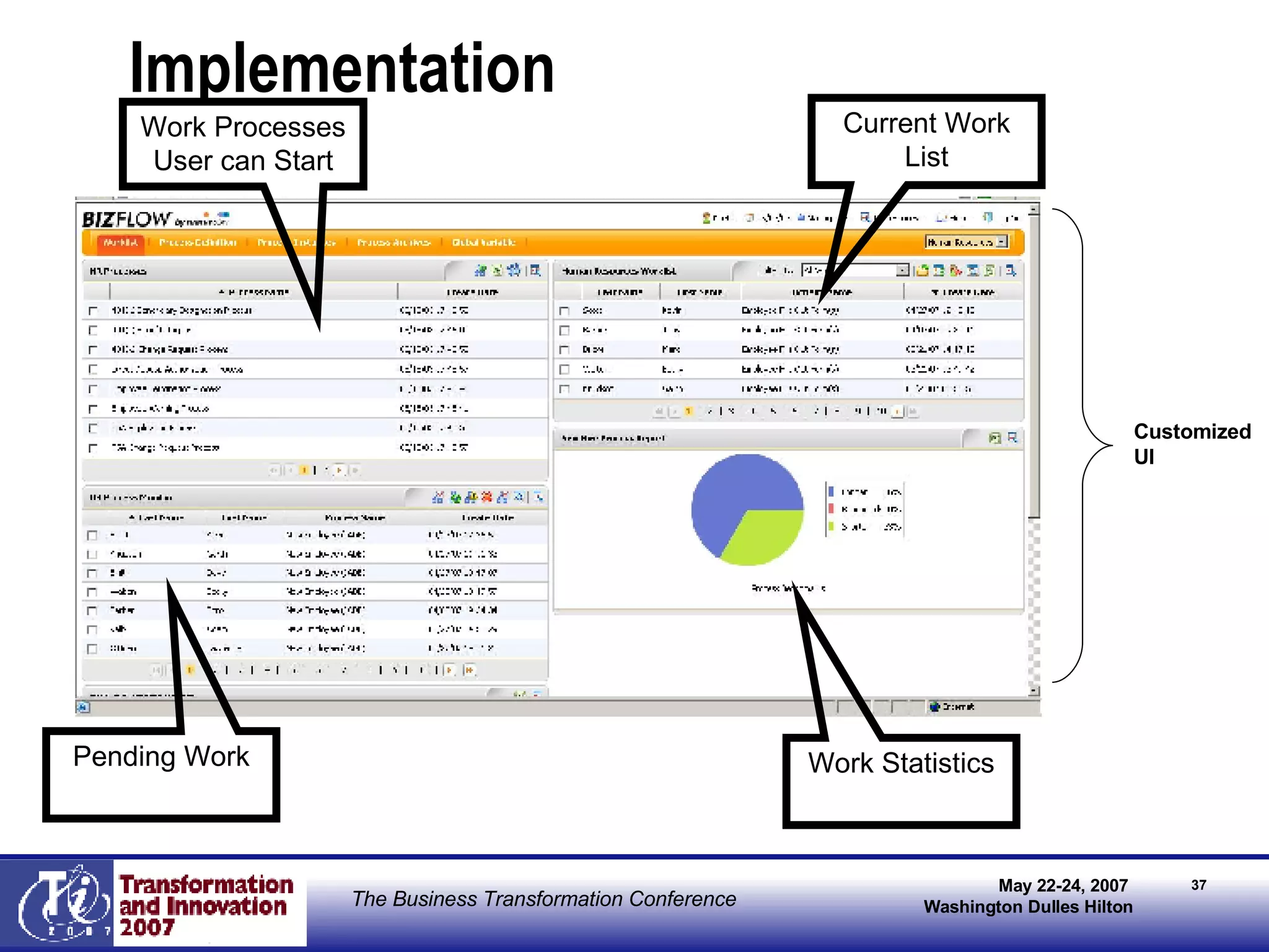 Implementation Current Work List Work Statistics Pending Work Work Processes User can Start Customized UI 