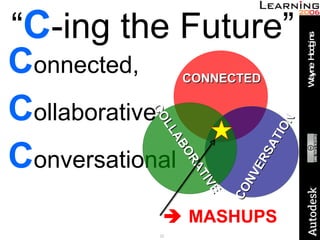 “ C -ing the Future” C onnected,  C ollaborative C onversational    MASHUPS CONNECTED COLLABORATIVE CONVERSATION 