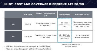 IN IOT, COST AND COVERAGE DIFFERENTIATE 2G/3G
HW Cost
Power Consumption
(Tx)
Bandwidth* Network Status
2G $8-$12
Short bursts of power
(2A peaks)
50 kbps
(GPRS theoretical
max)
Many operators plan
to sunset between
2017 and 2020
3G $15-$20
Continuous power draw
(~700mA)
1.0 - 15 Mpbs
(varies by WCDMA,
HSPA, HSPA+)
No announced
sunset timelines
• Cellular chipsets provide support at the HW level
• Carriers provide support at the infrastructure level
* for most IoT applications,
both are plenty
 