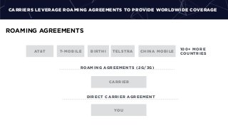 ROAMING AGREEMENTS (2G/3G)
CARRIERS LEVERAGE ROAMING AGREEMENTS TO PROVIDE WORLDWIDE COVERAGE
YOU
CARRIER
T-MOBILE BIRTHI TELSTRA CHINA MOBILE
ROAMING AGREEMENTS
AT&T
100+ MORE
COUNTRIES
DIRECT CARRIER AGREEMENT
 