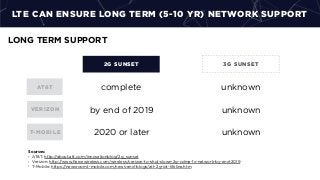 LTE CAN ENSURE LONG TERM (5-10 YR) NETWORK SUPPORT
LONG TERM SUPPORT
2G SUNSET 3G SUNSET
AT&T
VERIZON
T-MOBILE
complete
2020 or later unknown
unknown
by end of 2019 unknown
Sources:
• AT&T: http://about.att.com/innovationblog/2g_sunset
• Verizon: http://www.ﬁercewireless.com/wireless/verizon-to-shut-down-2g-cdma-1x-network-by-end-2019
• T-Mobile: https://newsroom.t-mobile.com/news-and-blogs/att-2g-iot-lifeline.htm
 