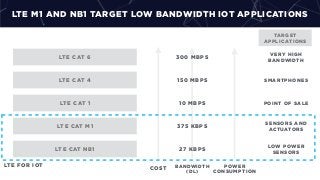 LTE M1 AND NB1 TARGET LOW BANDWIDTH IOT APPLICATIONS
LTE CAT 6
LTE CAT 4
LTE CAT 1
LTE CAT M1
LTE CAT NB1
COST
POWER
CONSUMPTION
TARGET
APPLICATIONS
VERY HIGH
BANDWIDTH
SMARTPHONES
POINT OF SALE
SENSORS AND
ACTUATORS
LOW POWER
SENSORS
BANDWIDTH
(DL)
300 MBPS
150 MBPS
10 MBPS
375 KBPS
27 KBPS
LTE FOR IOT
 