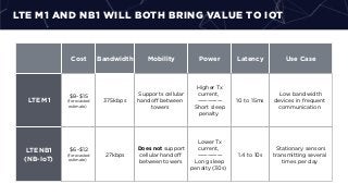LTE M1 AND NB1 WILL BOTH BRING VALUE TO IOT
Cost Bandwidth Mobility Power Latency Use Case
LTE M1
$8-$15
(forecasted
estimate)
375kbps
Supports cellular
handoﬀ between
towers
Higher Tx
current,
—————
Short sleep
penalty
10 to 15ms
Low bandwidth
devices in frequent
communication
LTE NB1
(NB-IoT)
$6-$12
(forecasted
estimate)
27kbps
Does not support
cellular handoﬀ
between towers
Lower Tx
current,
—————
Long sleep
penalty (30s)
1.4 to 10s
Stationary sensors
transmitting several
times per day
 