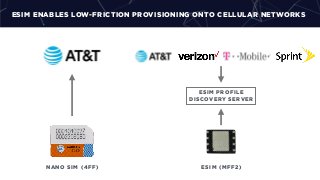 ESIM ENABLES LOW-FRICTION PROVISIONING ONTO CELLULAR NETWORKS
NANO SIM (4FF) ESIM (MFF2)
ESIM PROFILE
DISCOVERY SERVER
 