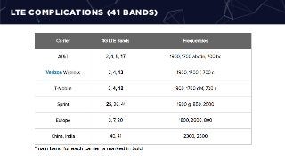 LTE COMPLICATIONS (41 BANDS)
 