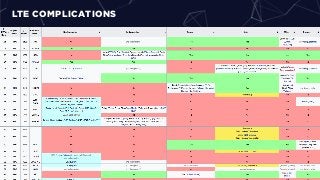 LTE COMPLICATIONS
 
