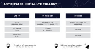 ANTICIPATED INITIAL LTE ROLLOUT
LTE NB1
USA
VERIZON, AT&T
CANADA
TELUS
CHINA
MOST OF THE EU
VODAFONE
AUSTRALIA
TELSTRA (M1) AND OPTUS (NB1)
MEXICO
AT&T
M1 requires software update to
existing cellular towers
NB1 requires software update
and new radio hardware
M1 AND NB1LTE M1
JAPAN
NTT DOCOMO
CHINA
 