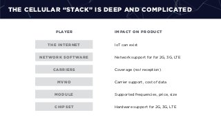 THE CELLULAR “STACK” IS DEEP AND COMPLICATED
PLAYER IMPACT ON PRODUCT
CHIPSET Hardware support for 2G, 3G, LTE
MODULE Supported frequencies, price, size
MVNO Carrier support, cost of data
CARRIERS Coverage (not reception)
NETWORK SOFTWARE Network support for for 2G, 3G, LTE
THE INTERNET IoT can exist
 