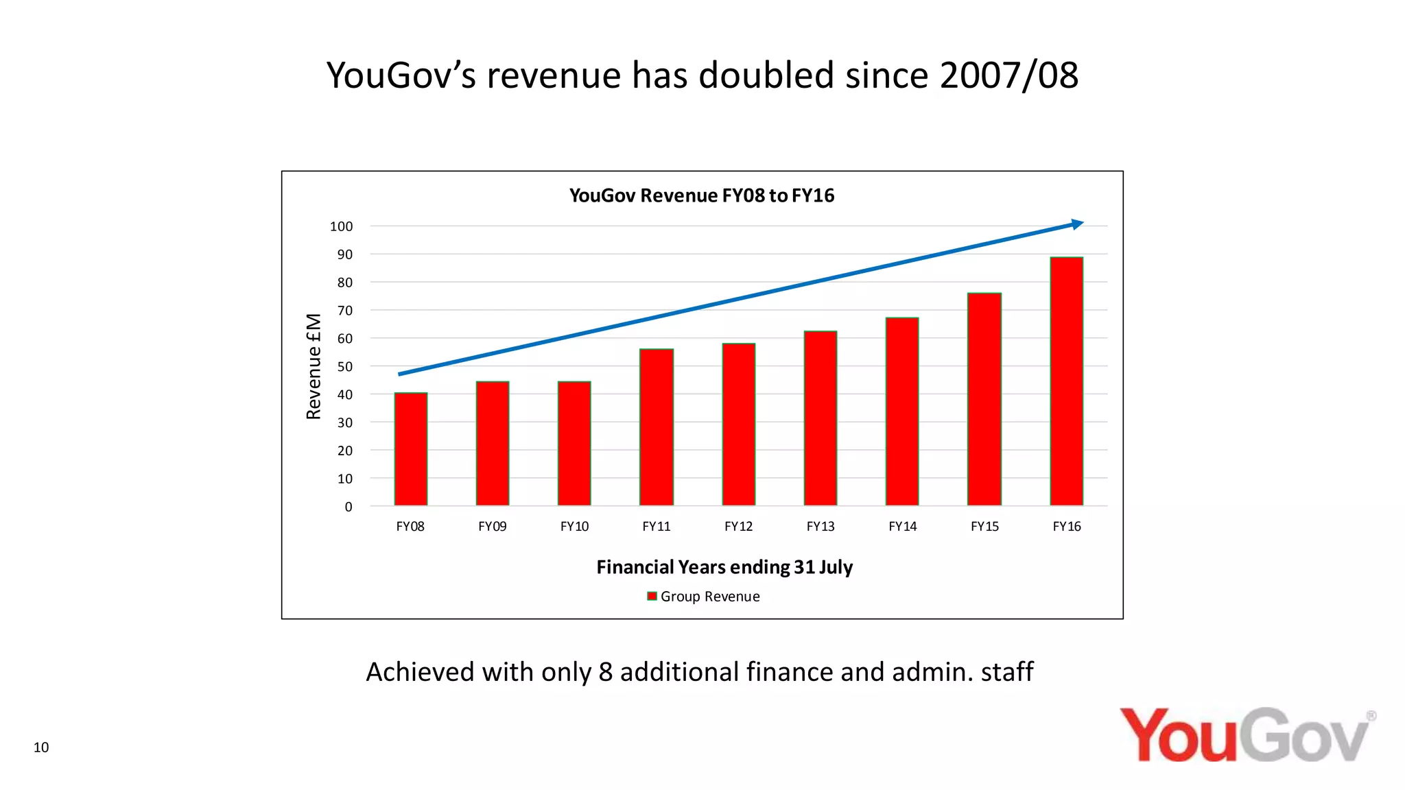 0
10
20
30
40
50
60
70
80
90
100
FY08 FY09 FY10 FY11 FY12 FY13 FY14 FY15 FY16
Revenue£M
Financial Years ending 31 July
YouGov Revenue FY08 toFY16
Group Revenue
Achieved with only 8 additional finance and admin. staff
YouGov’s revenue has doubled since 2007/08
10
 